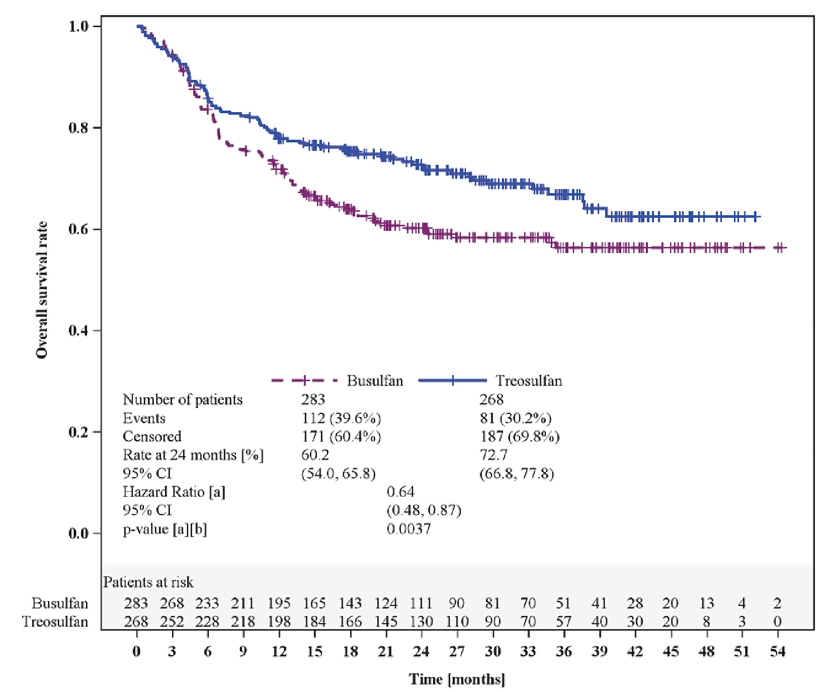 Kaplan-Meier graph of OS for the treosulfan and busulfan groups for 0 to 54 months of follow-up in the FAS population (Database lock date: March 16, 2018). The curves remain convergent until 3 months and then diverge, with the treosulfan group above the busulfan group. The curves remain separated at the end of the follow-up.