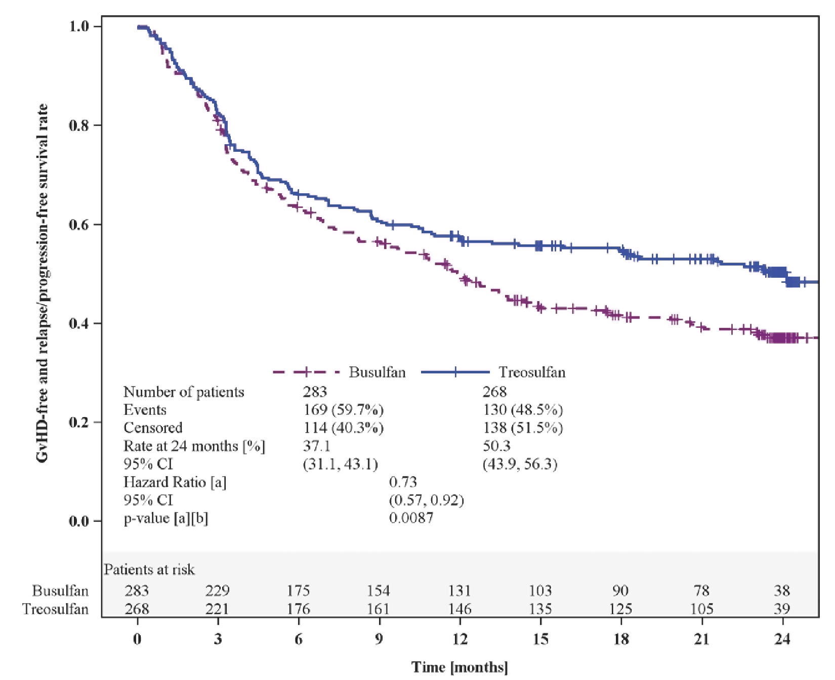 Kaplan-Meier graph of GRFS for the treosulfan and busulfan groups for 0 to 24 months of follow-up in the FAS population (database lock date: March 16, 2018). The curves remain convergent until 3 months and then diverge, with the treosulfan group above the busulfan group. The curves remain separated at the end of the follow-up.