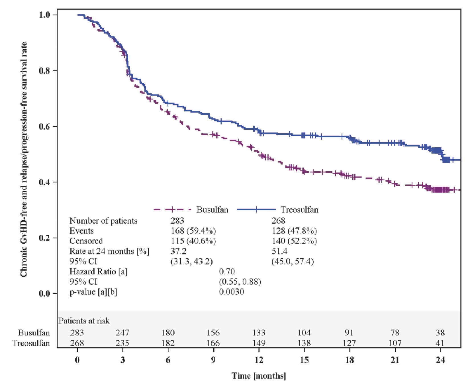 Kaplan-Meier graph of CRFS for the treosulfan and busulfan groups for 0 to 24 months of follow-up in the FAS population (database lock date: March 16, 2018). The curves remain convergent until 3 months and then diverge, with the treosulfan group above the busulfan group. The curves remain separated at the end of the follow-up.