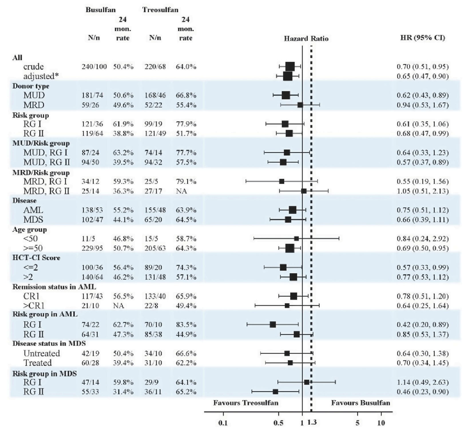 Forest plot of subgroup analyses for EFS in FAS in the confirmatory interim analysis (Data cut-off date: August 19, 2016).