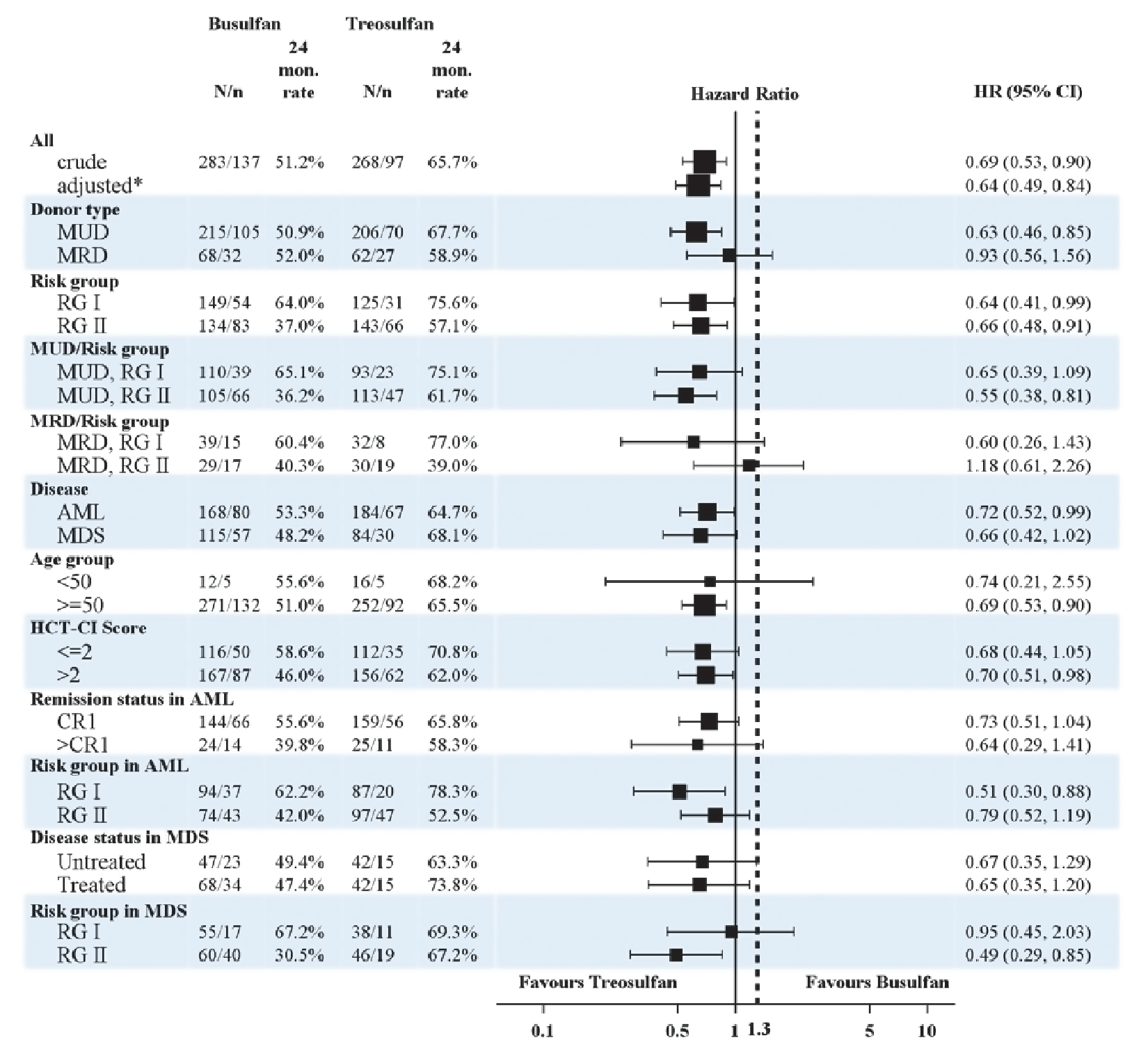 Forest plot of subgroup analyses for EFS in FAS in the final analysis (Database lock date: March 16, 2018).