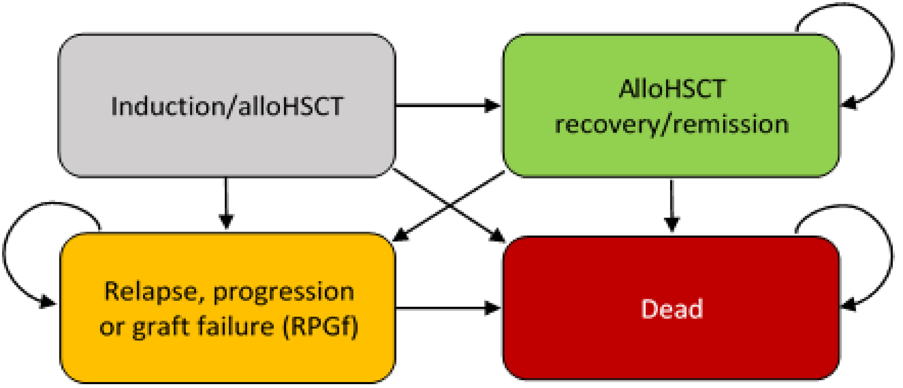 People can enter the model in the induction/allogenic hematopoietic stem cell transplant health state and subsequently can recover and remain event-free, can relapse, experience RPGf, or die. Every 28-day cycle, people can move from their posttreatment state. Once in the event-free state, people can remain event-free or transition to the RPGf state or die each cycle. Patients in the RPGf state would remain in that state or die.