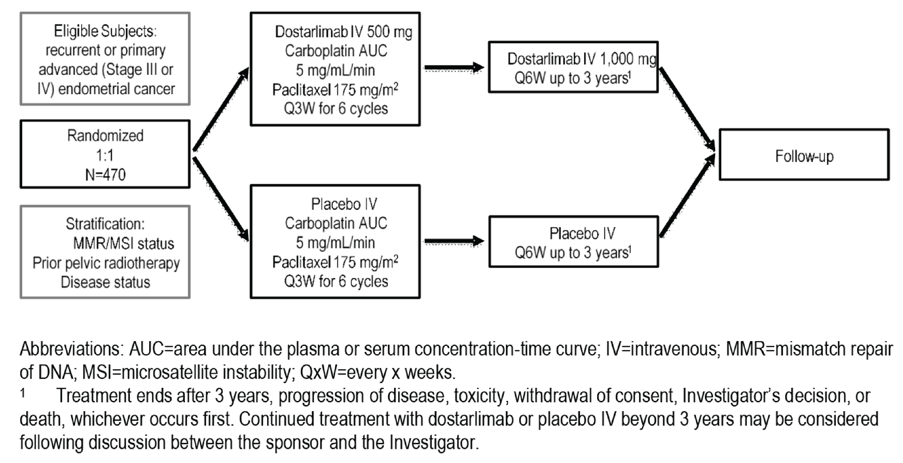 The RUBY study randomized patients with recurrent or primary advanced (stage III or IV) endometrial cancer in a 1:1 ratio, stratified by MMR-MSI status (dMMR or MSI-H or pMMR or MSS), prior pelvic radiotherapy (yes or no), and disease status (recurrent, stage III, stage IV) to dostarlimab 500mg IV plus carboplatin-paclitaxel, followed by dostarlimab 1,000mg IV or placebo IV plus carboplatin-paclitaxel, followed by placebo IV. Patients underwent combined treatment in 3-week cycles for the first 6 weeks and maintenance monotherapy (dostarlimab or placebo) in 6-week cycles for all cycles thereafter. The study intervention continued up to 3 years or until progressive disease, unacceptable toxicity, withdrawal of consent, investigator’s decision, or death.