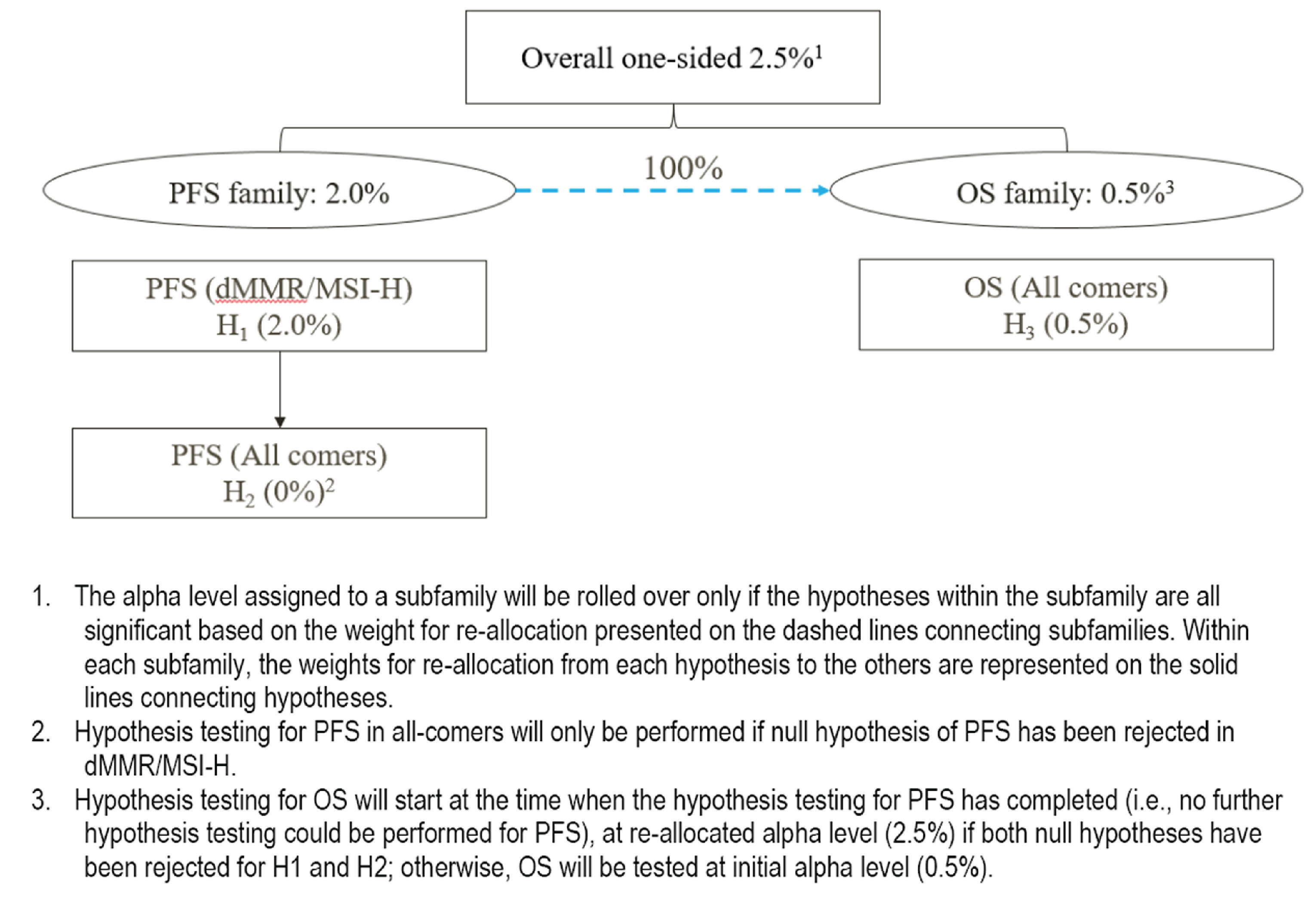 Part 1 of the study used the graphical method to provide multiplicity control for multiple hypotheses, as well as interim analyses. The initial 1-sided alpha-allocation for PFS and OS is depicted, using family-wise type I error controlled at 2.5%. Hypotheses were presented as nodes in squares and divided into 2 subfamilies presented in ellipsoids. Weights for re-allocation from each family/hypothesis to the others are represented on the lines connecting hypotheses.