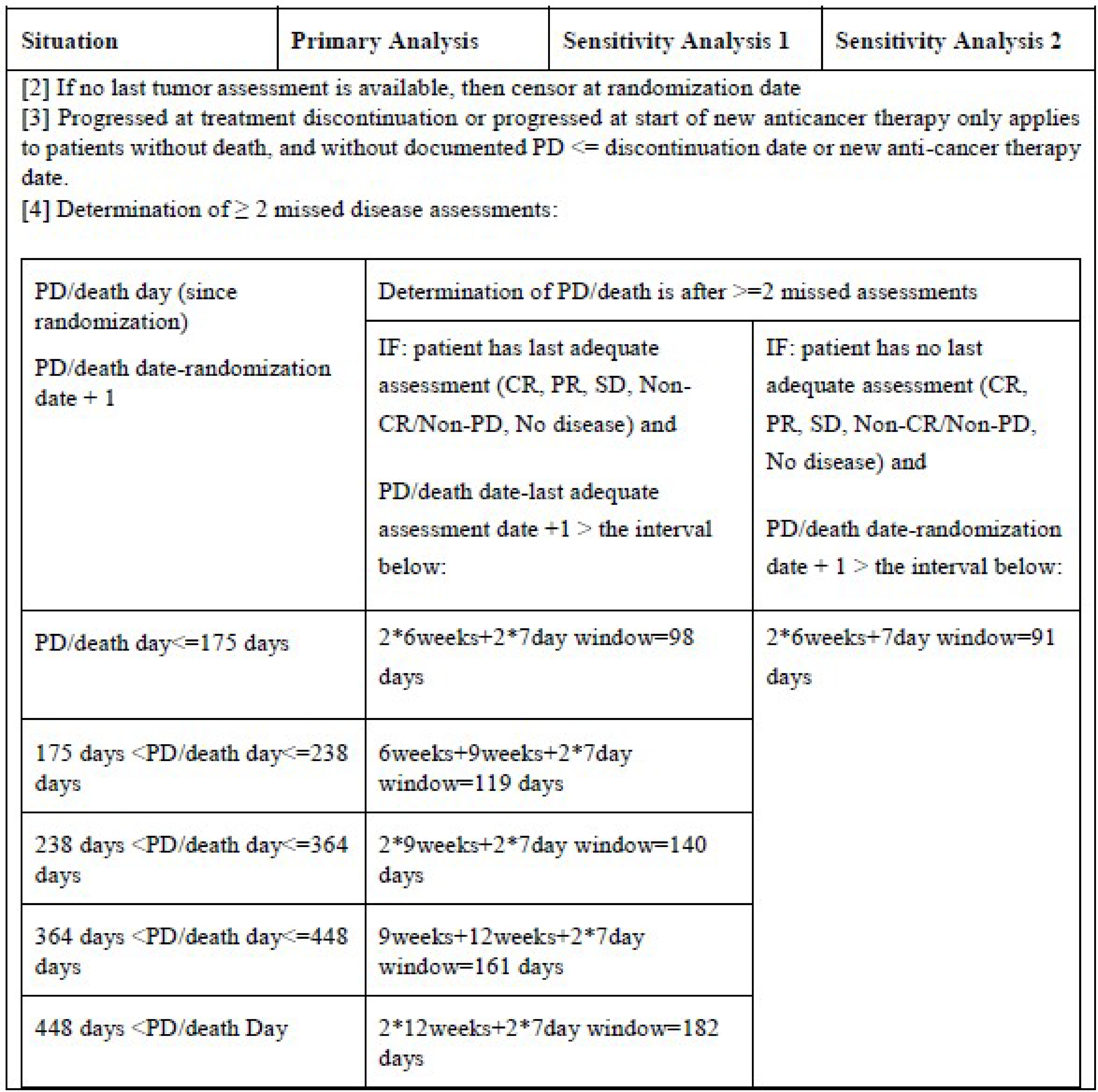 Censoring rules for primary and sensitivity analyses of PFS events.