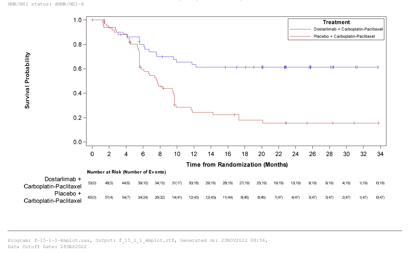 The Kaplan-Meier curves of investigator-assessed PFS in the dMMR or MSI-H subpopulation showed early crossover during treatment, with separation at about 5 months after randomization between dostarlimab + carboplatin-paclitaxel compared with placebo + carboplatin-paclitaxel. Median PFS was not reached after [redacted] months and [redacted] months of follow-up in the dostarlimab + carboplatin-paclitaxel and placebo + carboplatin-paclitaxel groups, respectively.