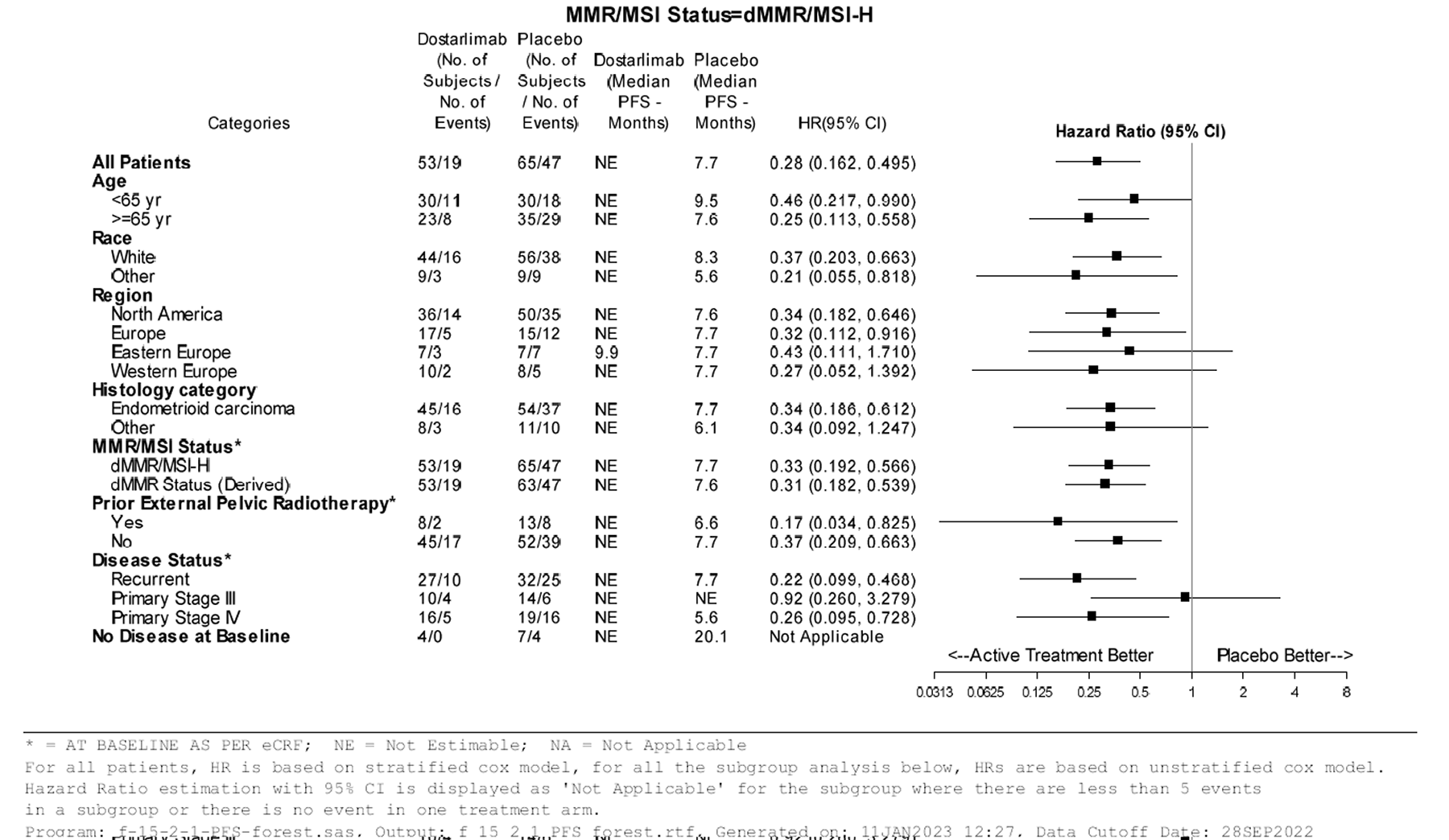 The forest plot of progression-free survival (investigator assessed) with hazard ratios with 95% CIs for subgroup analyses in the dMMR or MSI-H subpopulation that examined treatment with dostarlimab + carboplatin-paclitaxel compared with placebo + carboplatin-paclitaxel for stratification factors, age, race, region, histology, and absence of disease at baseline.