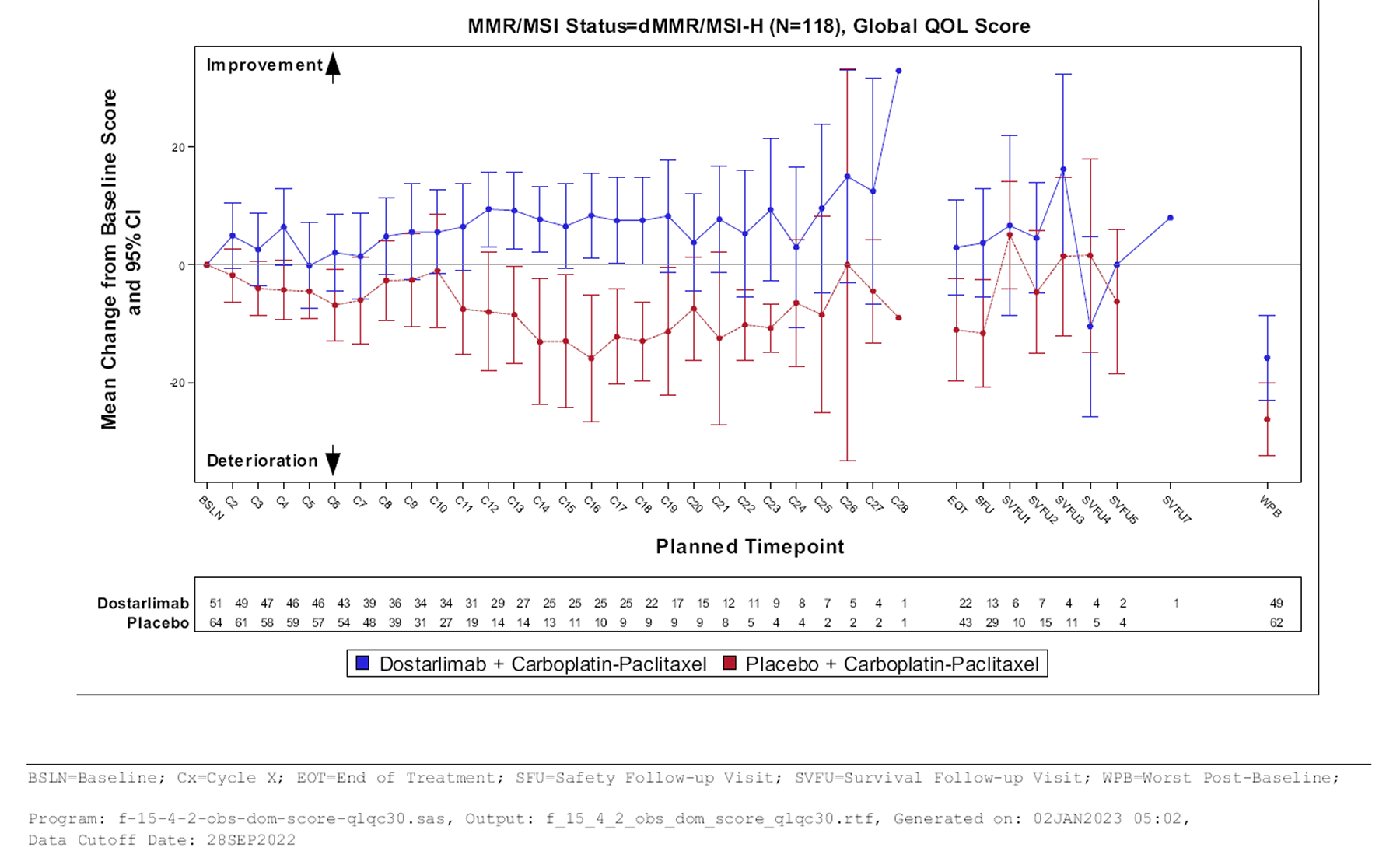 Plot of mean change from baseline score with 95% CI in the EORTC QLQ-C30 Global Health Status through to end of treatment and all follow-up visits, with overall trend of dostarlimab + carboplatin-paclitaxel (blue) point estimates showing stability compared with placebo + carboplatin-paclitaxel (red) point estimates showing some deterioration. There were wide CIs at all time points, often crossing the null.