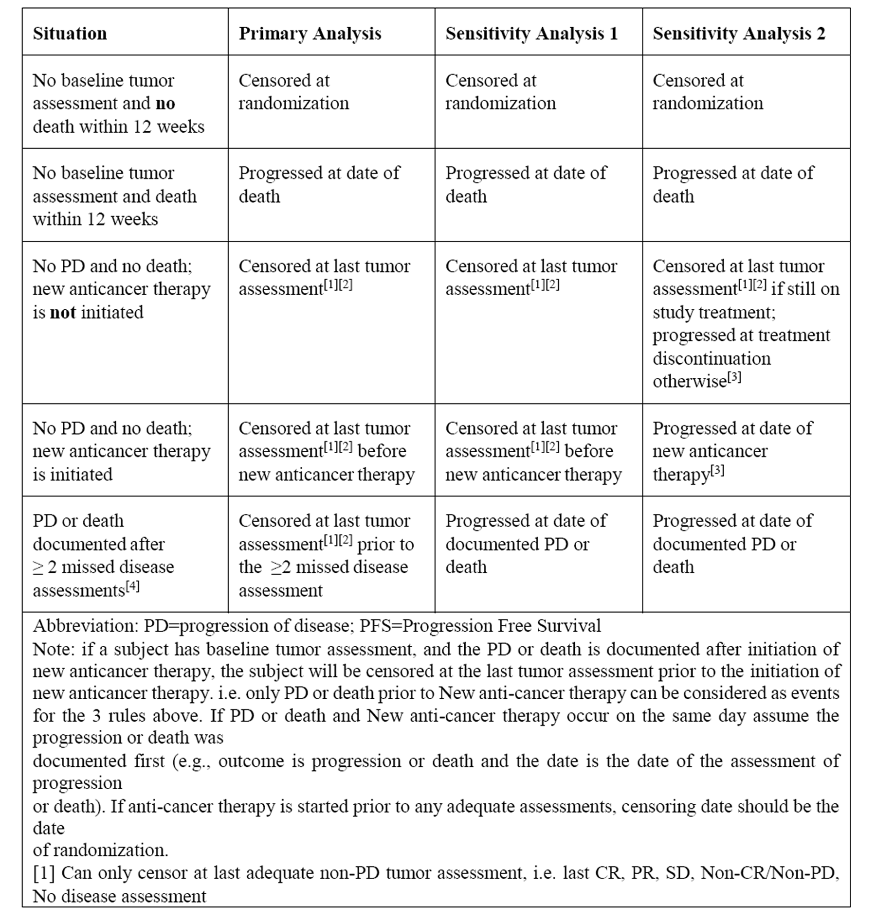 Censoring rules for primary and sensitivity analyses of PFS events.