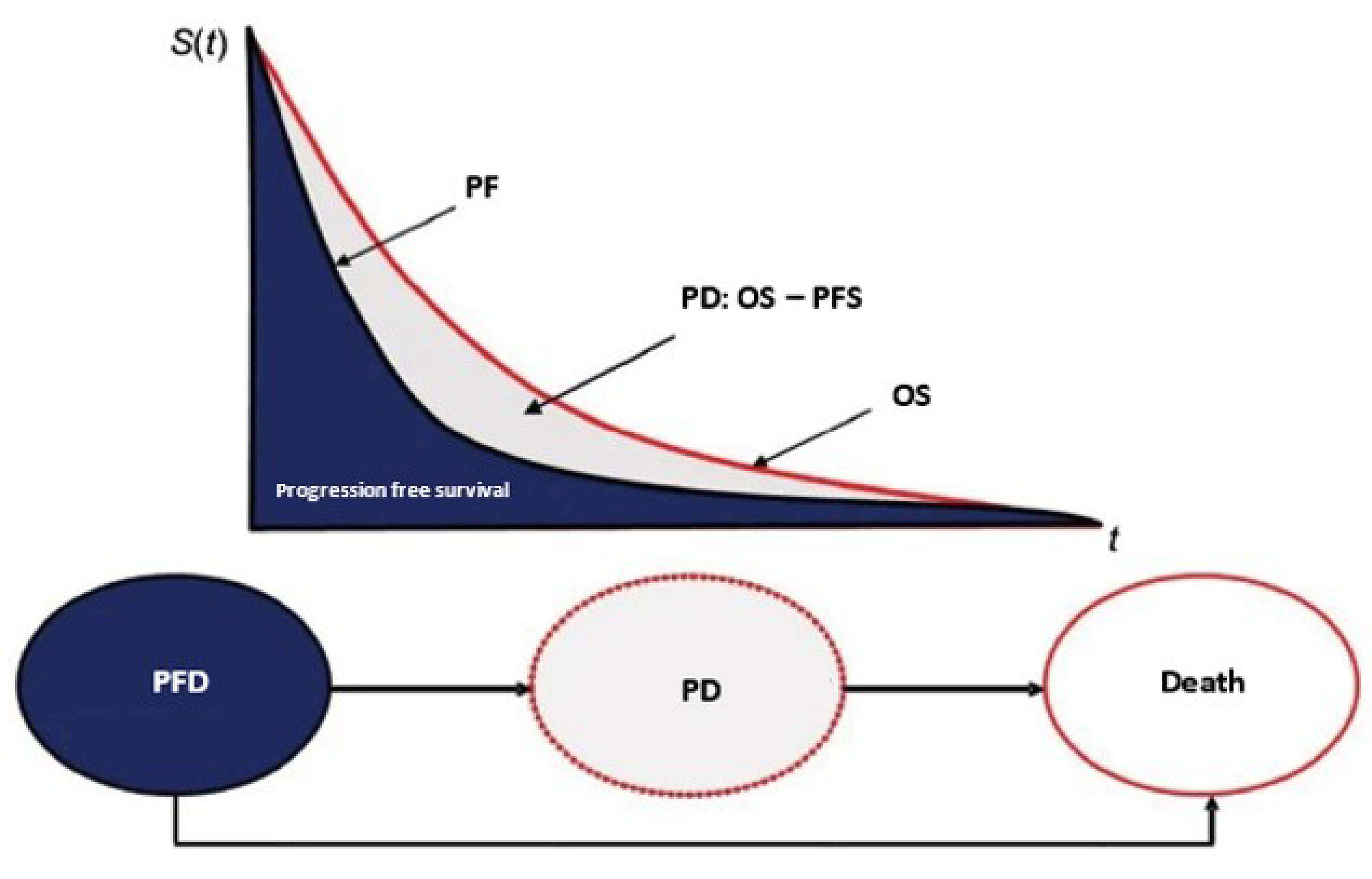 A depiction of a survival function with S(t) on the y-axis and t on the x-axis. The image includes two survival curves. The top curve (OS) is depicted in red. The bottom curve (PF) is depicted in black. The area underneath the PF curve is coloured blue and is labelled “progression free survival”. The area between the OS and PF curves is coloured grey and is labelled “PD: OS minus PFS). Below the curves, three ellipses describe the relationship between the health stated PFD, PD, and Death, with transitions depicted with arrows.