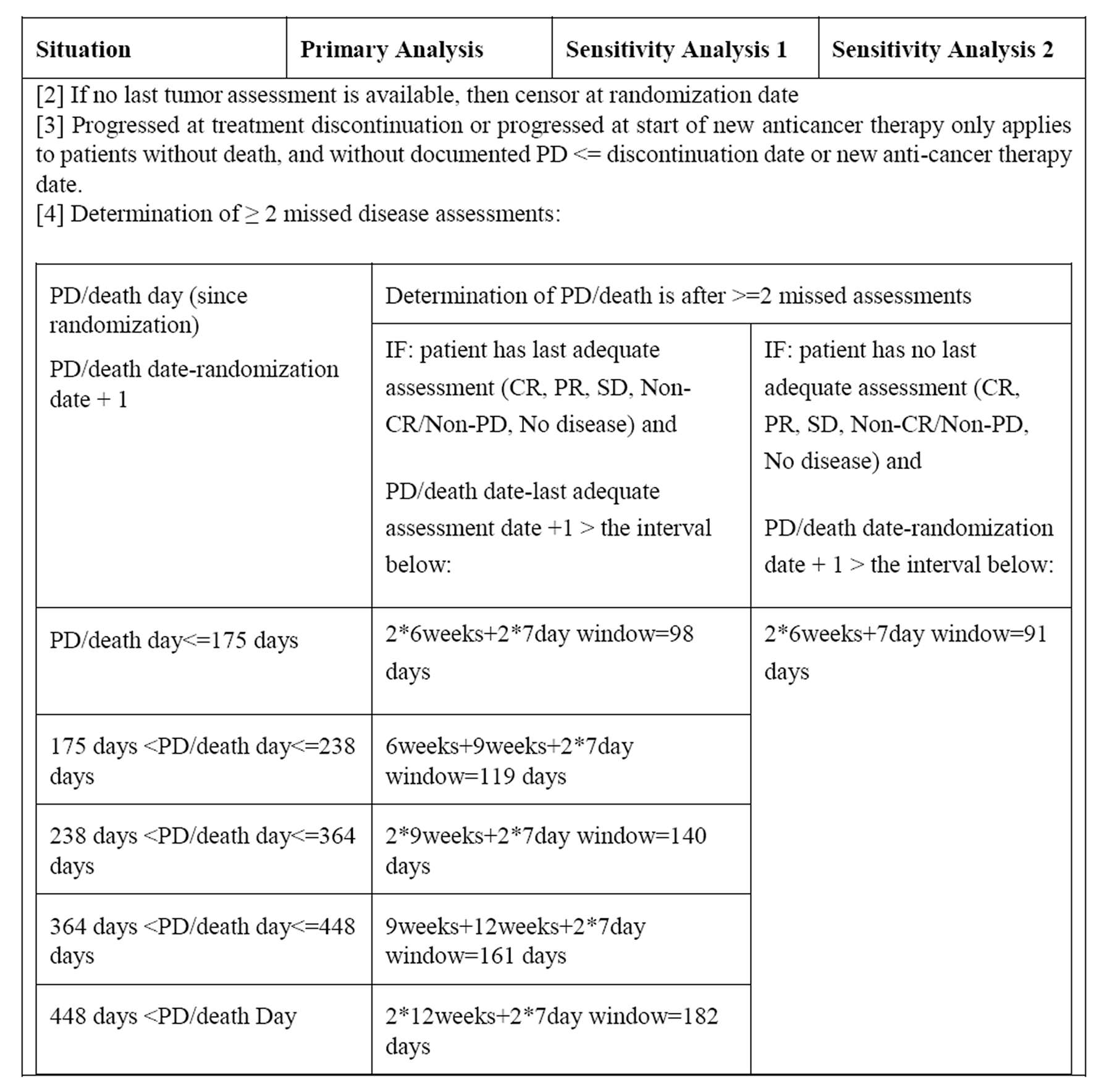 Censoring rules for primary and sensitivity analyses of PFS events.