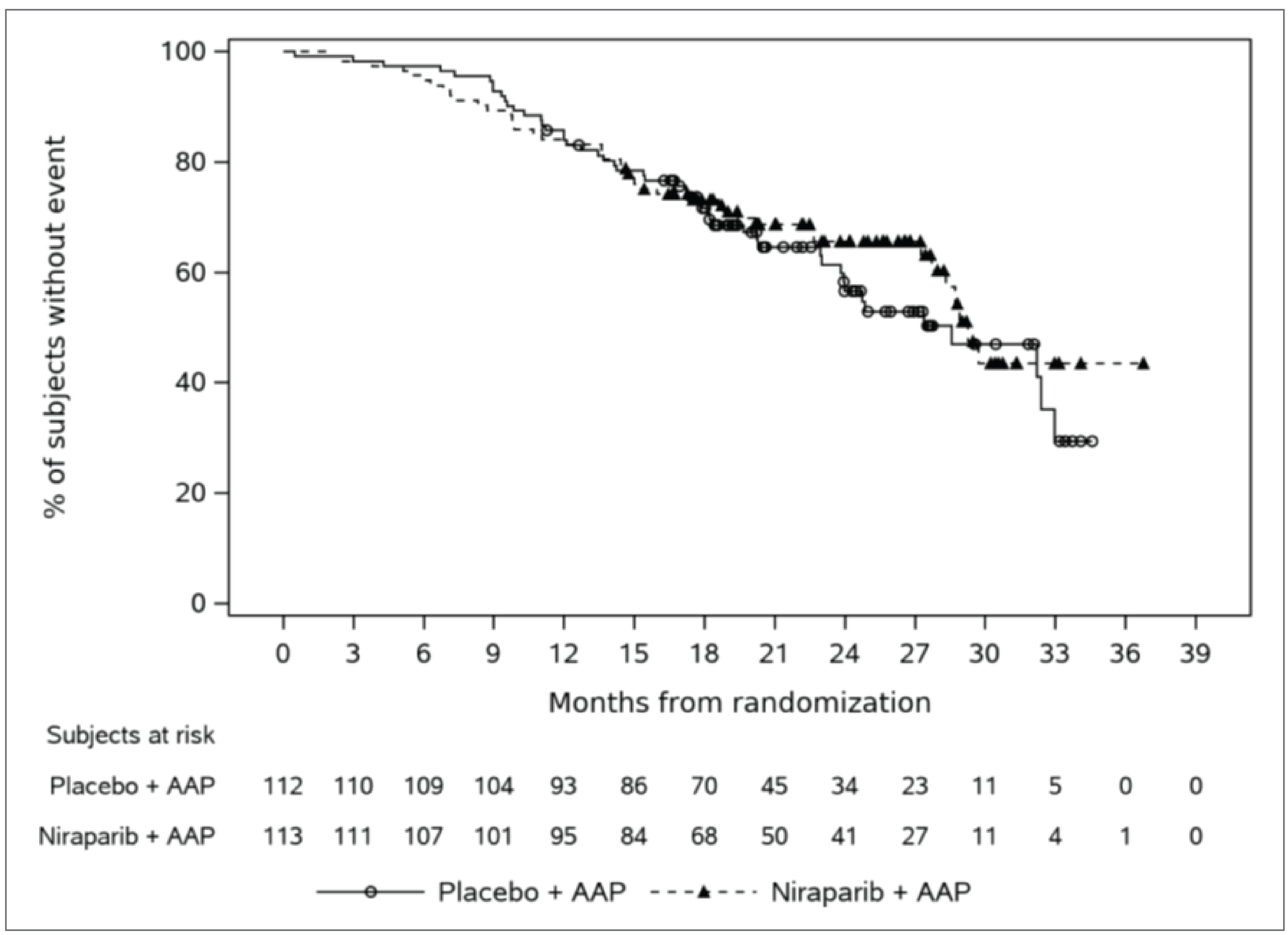 The Kaplan-Meier curves of overall survival did not show a clear separation between the 2 treatment groups. The curves cross at various time points. There were low numbers of patients and events at later time points.