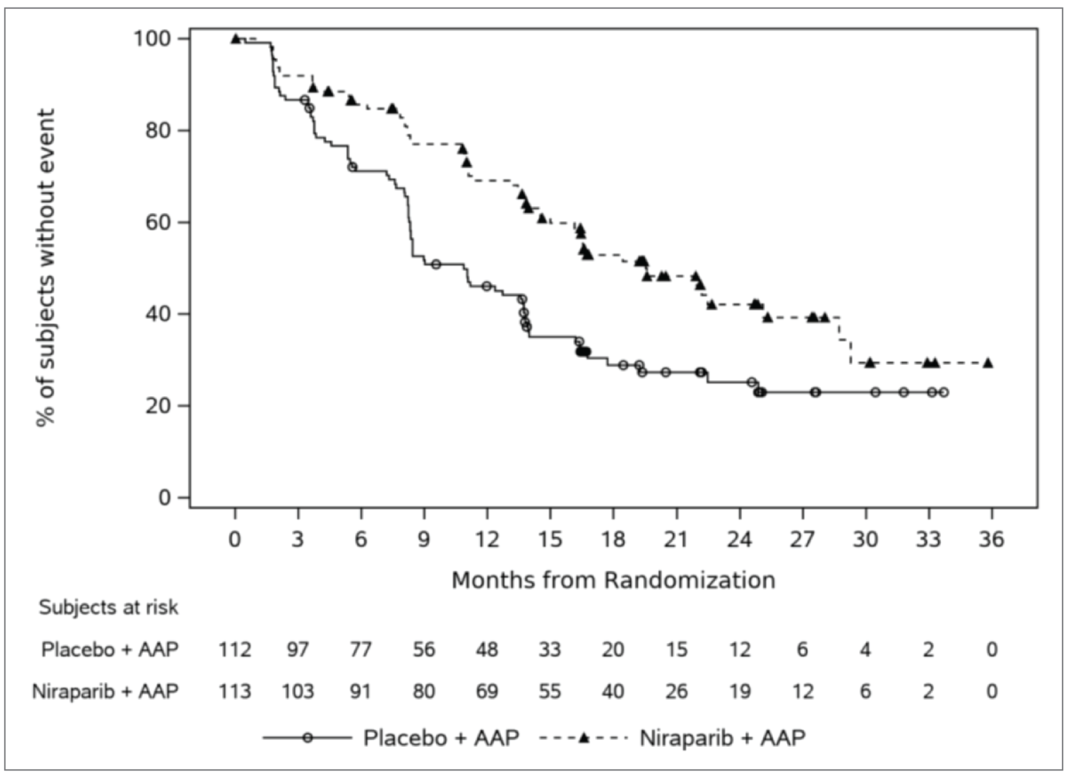 The Kaplan-Meier curves of radiographic progression-free survival showed separation right before 3 months that was maintained during follow-up, favouring niraparib and abiraterone acetate with prednisone over placebo and abiraterone acetate with prednisone. There were low numbers of patients and events at later time points.