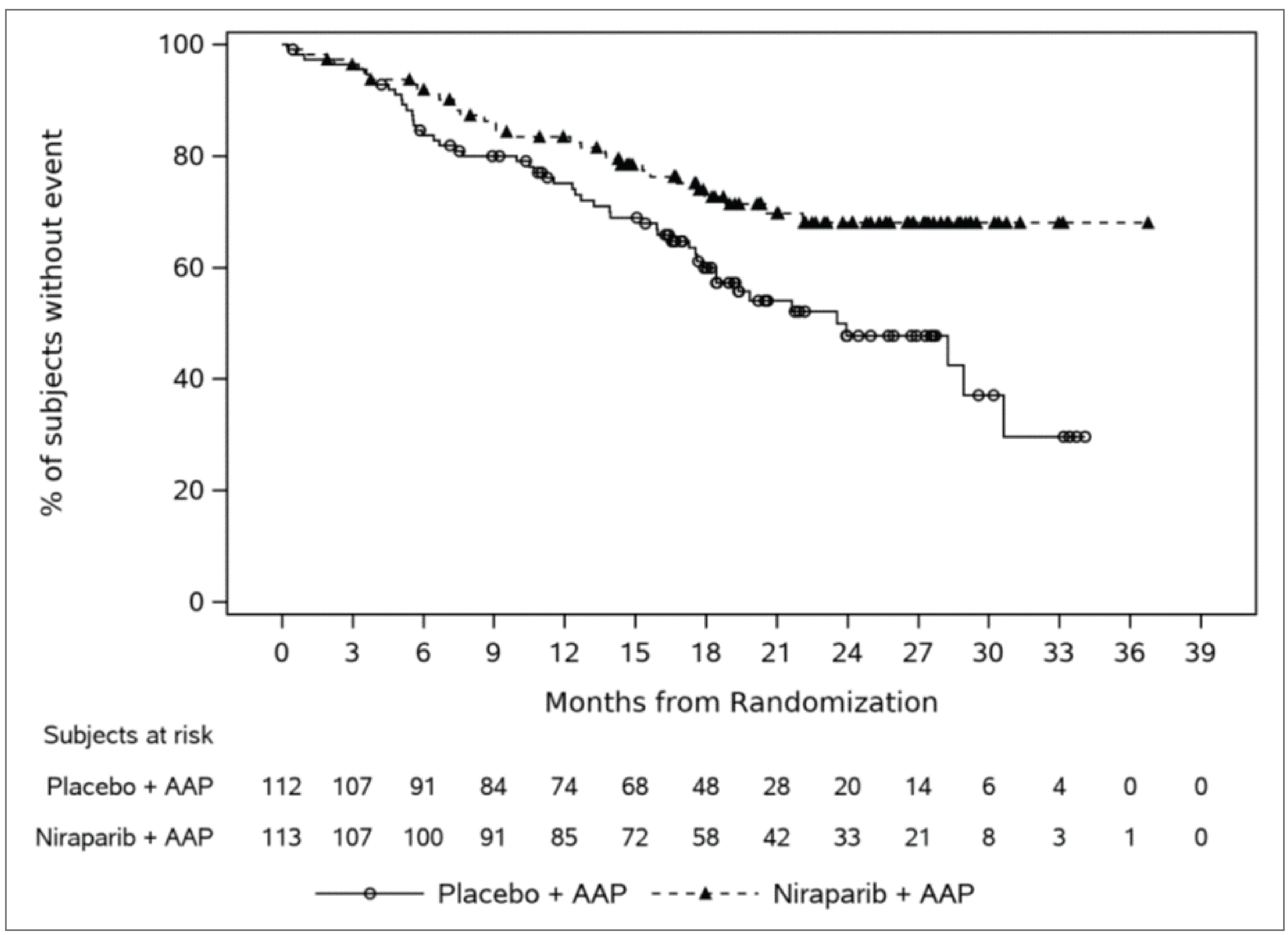 The Kaplan-Meier curves of time to symptomatic progression showed separation at around 4 months that was maintained during follow-up, favouring niraparib and abiraterone acetate with prednisone over placebo and abiraterone acetate with prednisone. There were low numbers of patients and events at later time points.