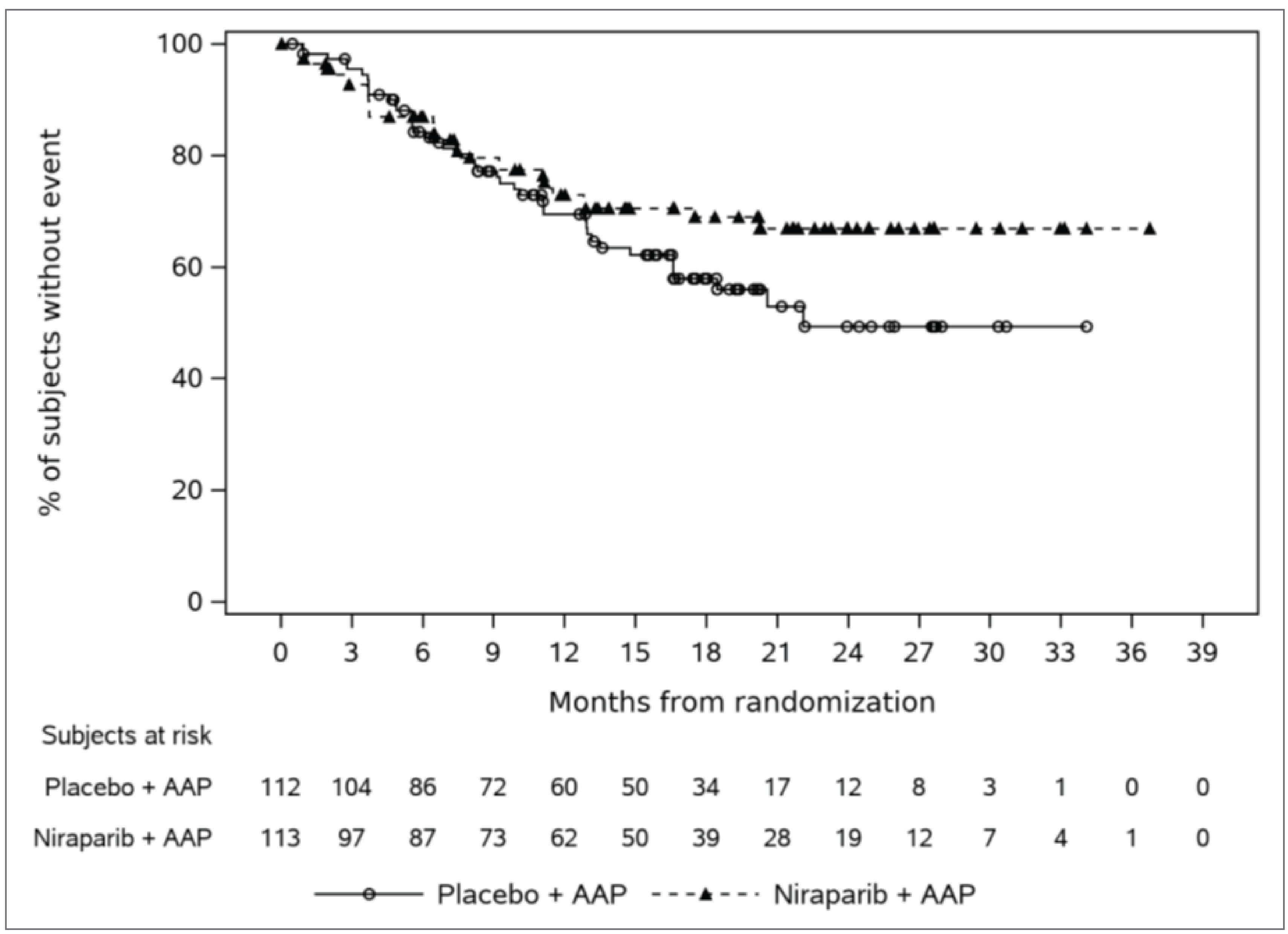 The Kaplan-Meier curves of time to pain progression crossed at various time points before 12 months. Thereafter, the proportion of patients with pain progression continued to increase in the placebo and abiraterone acetate with prednisone group but stabilized in the niraparib and abiraterone acetate with prednisone group. The curves did not show a clear separation between the 2 treatment groups until around 13 months, and that was maintained during follow-up. There were low numbers of patients and events at later time points.