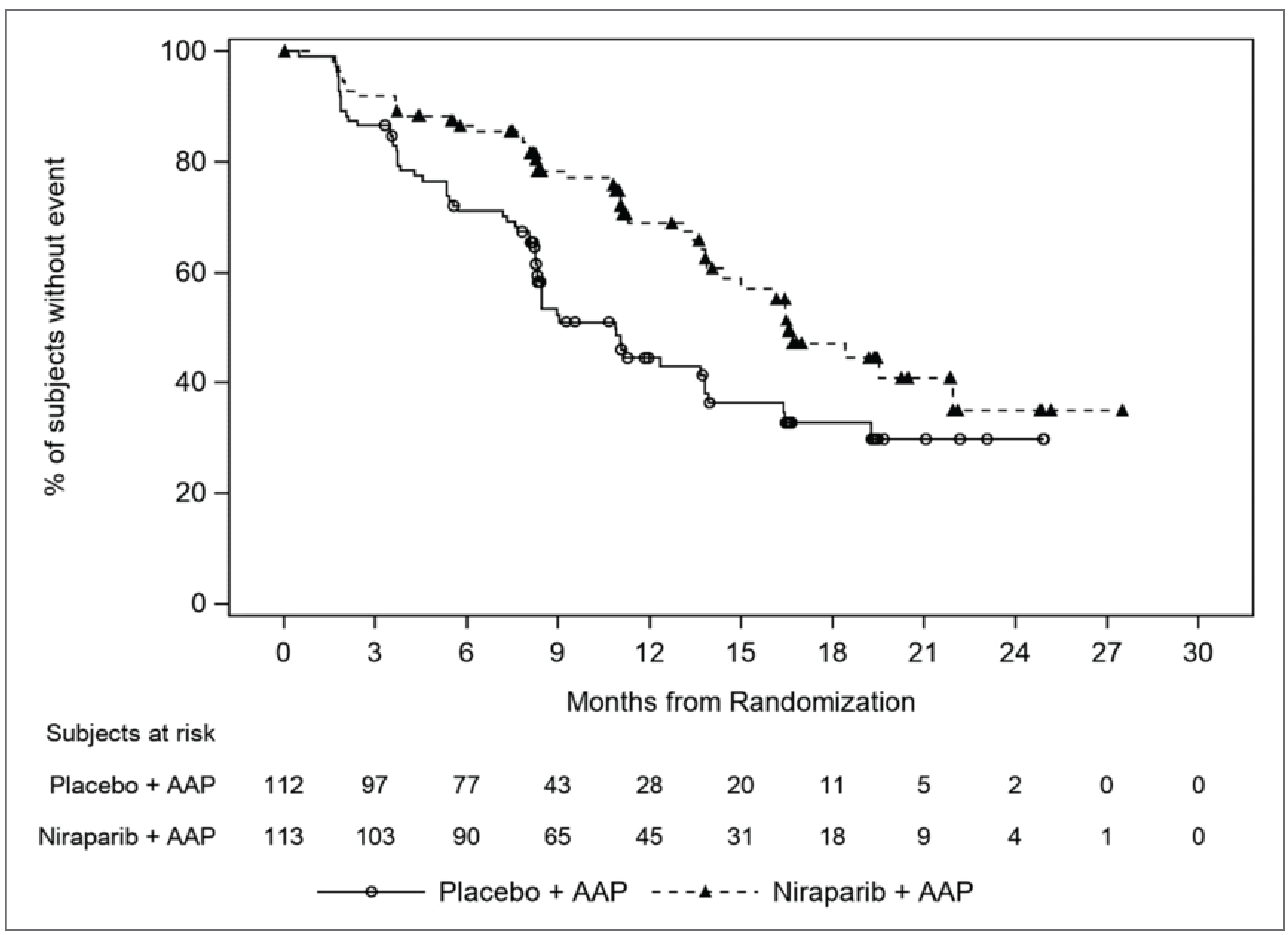 The Kaplan-Meier curves of radiographic progression-free survival showed separation at 3 months that was maintained during follow-up, favouring niraparib and abiraterone acetate with prednisone over placebo and abiraterone acetate with prednisone. There were low numbers of patients and events at later time points.