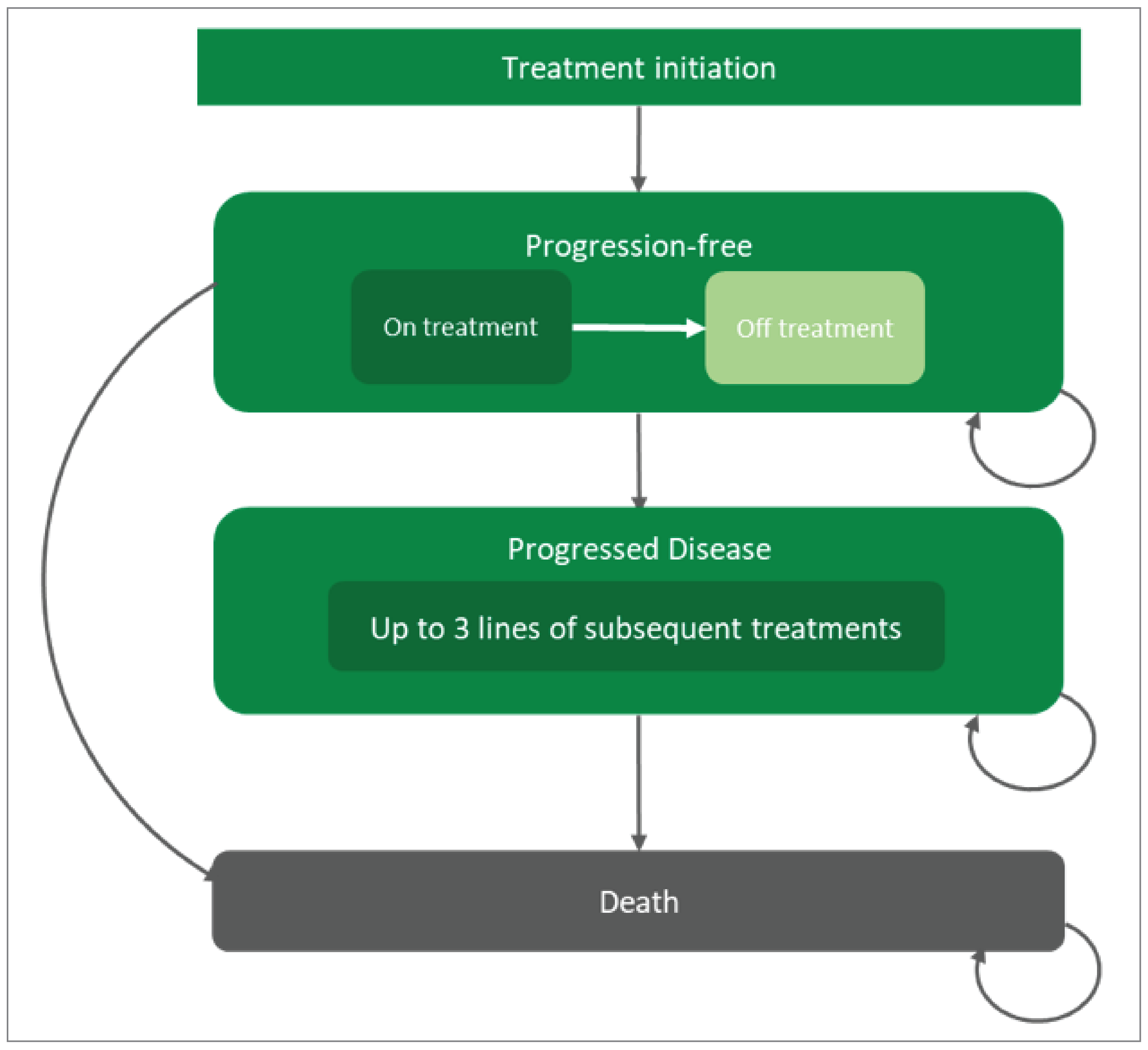 A figure describing the structure of the model. The figure is divided into 4 boxes: 1 box describing treatment initiation and 3 boxes describing the health states in the model — Progression-free, Progressed Disease, and Death. The progression-free state contains 2 substates — On Treatment and Off Treatment. The Progressed Disease state specifies that patients may receive up to 3 lines of subsequent treatments.