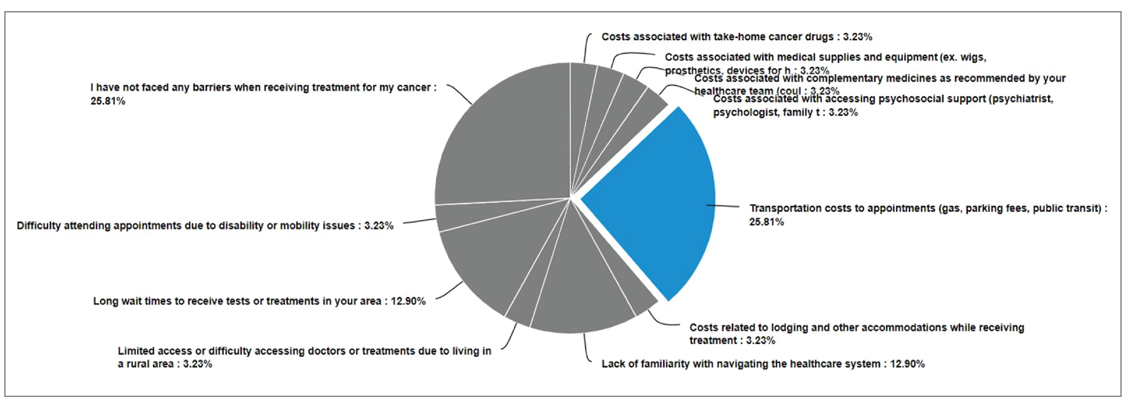 A pie chart provides a breakdown of responses from respondents with disease experience to listed barriers when receiving treatment.