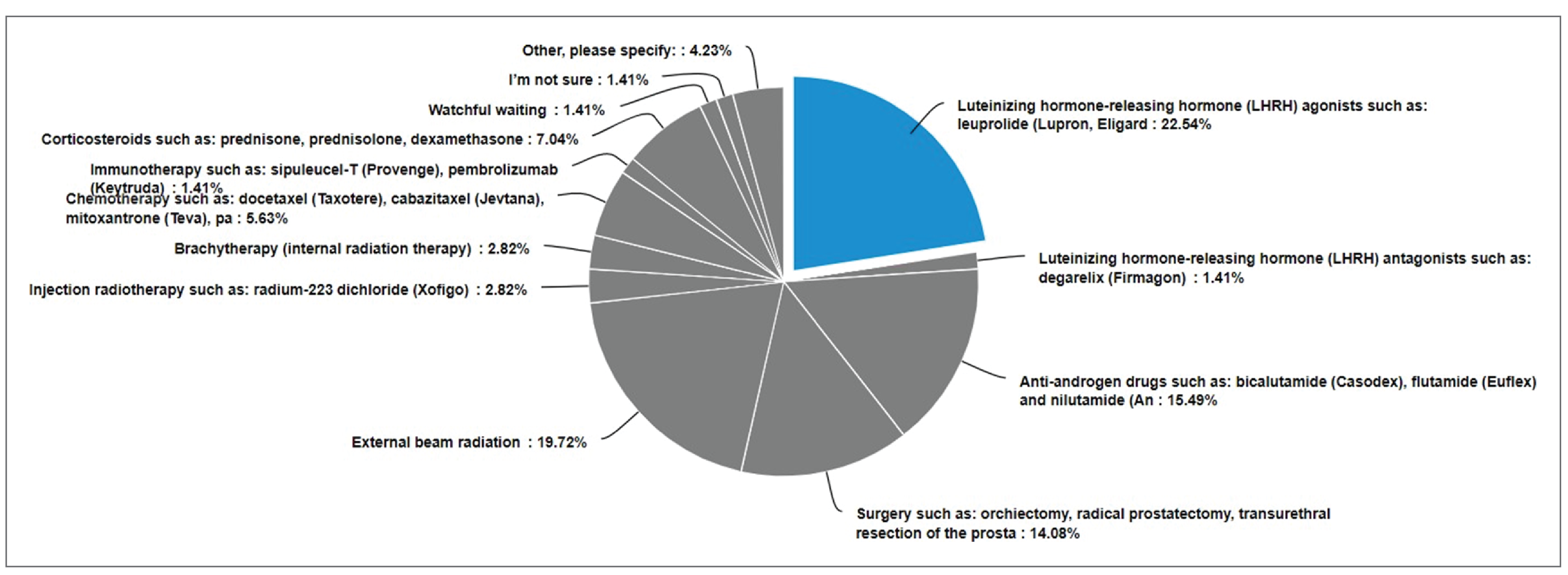 A pie chart provides a breakdown of responses from respondents with disease experience showing treatments tried since their initial diagnosis.