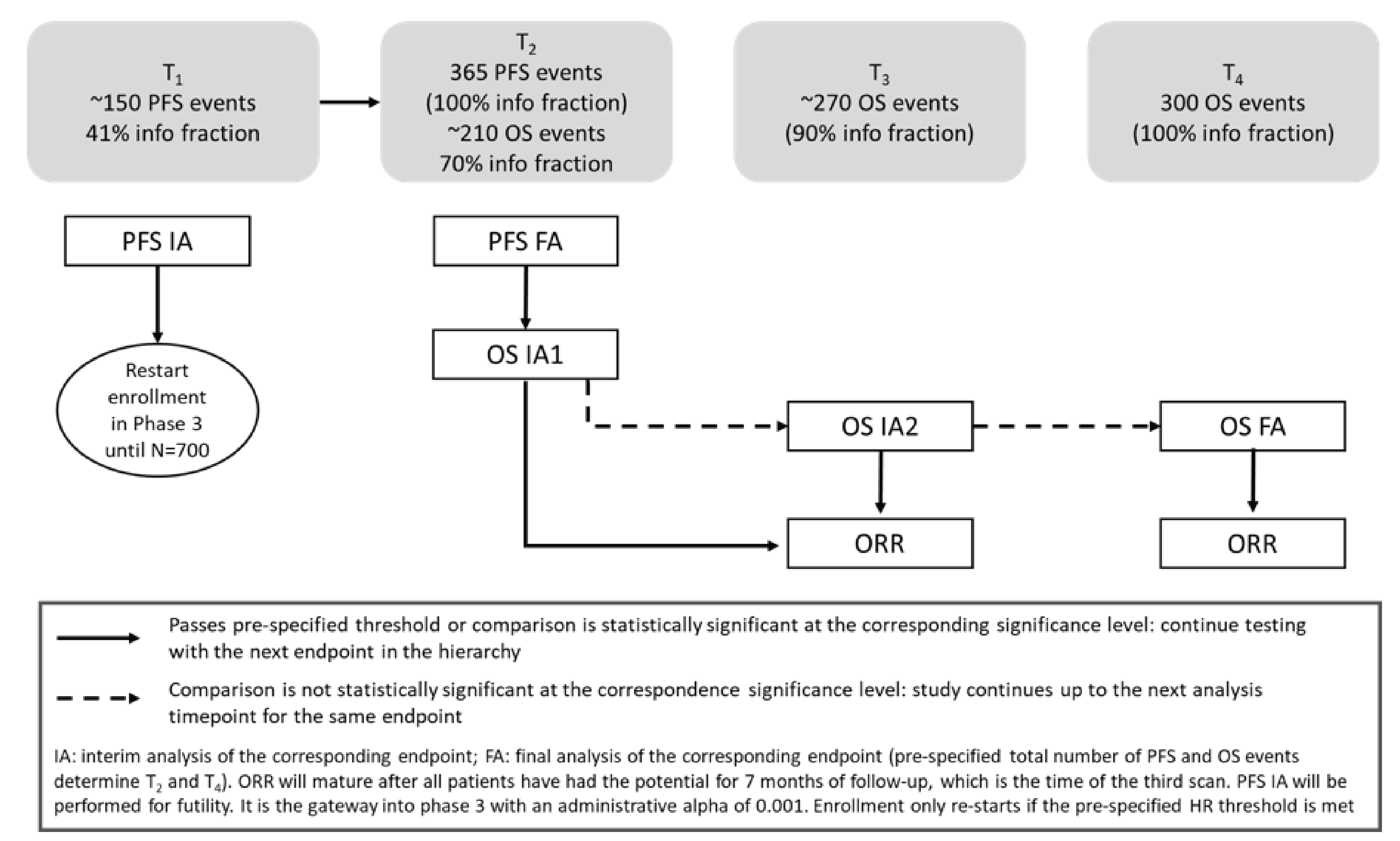 The figure depicts the original hierarchical procedure with group sequential testing in the randomized controlled trial.