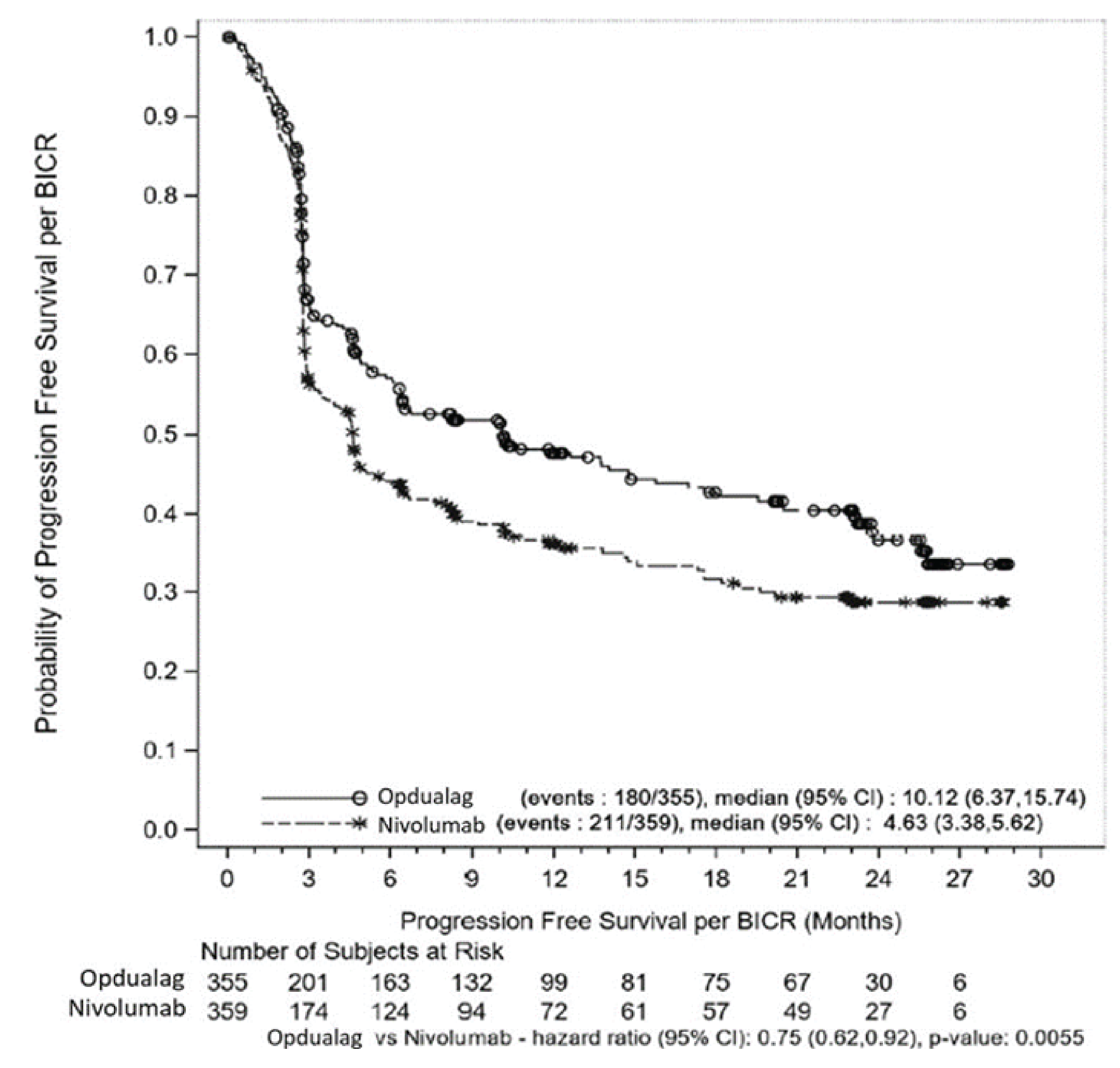 In this Kaplan-Meier analysis of PFS based on ITT population for efficacy analysis, the number of at-risk patients in the nivolumab-relatlimab FDC group at 0, 3, 6, 9, 12, 15, 18, 21, 24 and 27 months was 355, 201, 163, 132, 99, 81, 75, 67, 30 and 6, respectively. The numbers of at-risk patients in the NIVO group at 0, 3, 6, 9, 12, 15, 18, 21, 24, and 27 months were 359, 174, 124, 94, 72, 61, 57, 49, 21, and 6, respectively.