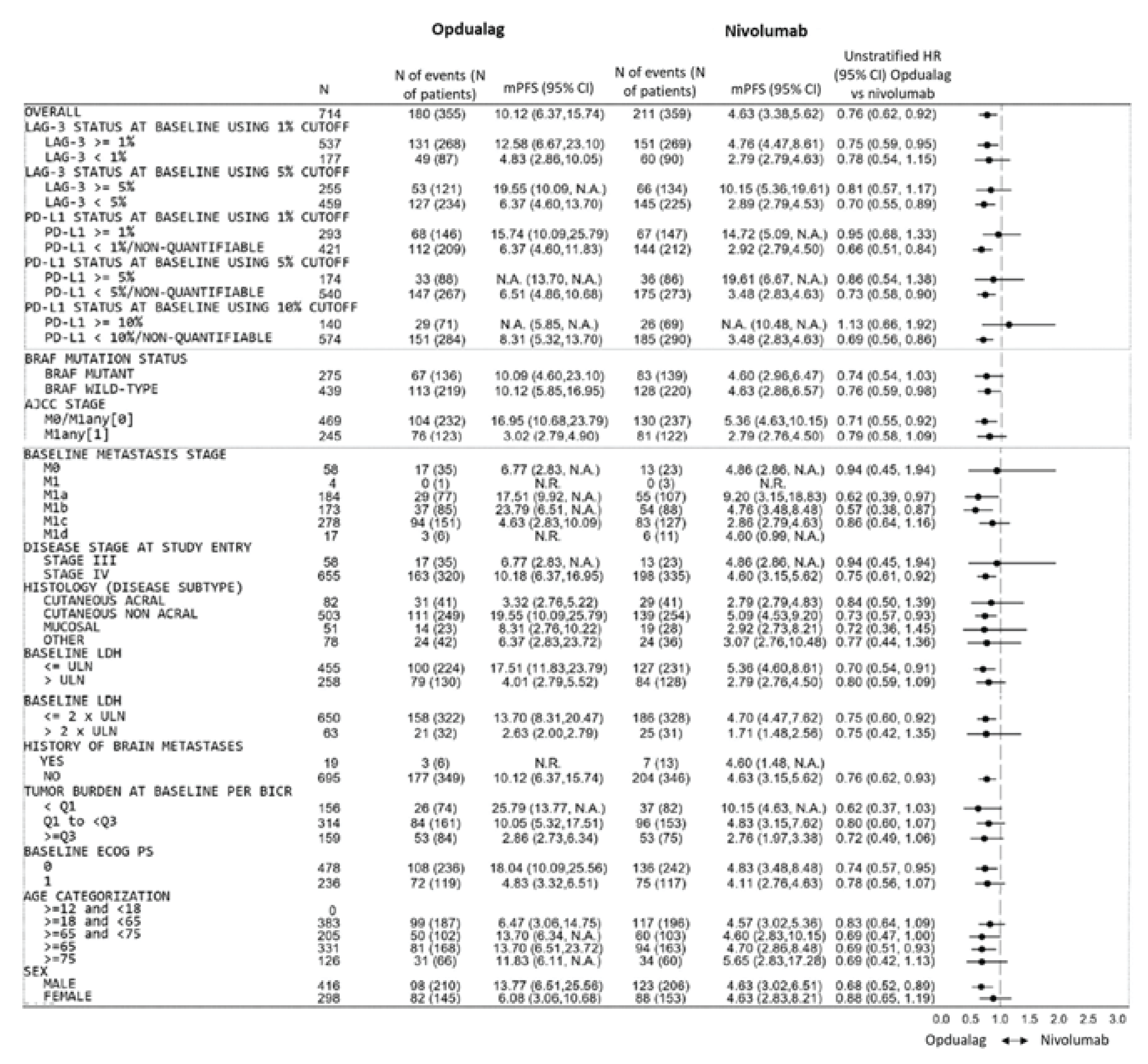 Treatment effect on PFS in predefined subgroups are presented in a forest plot.