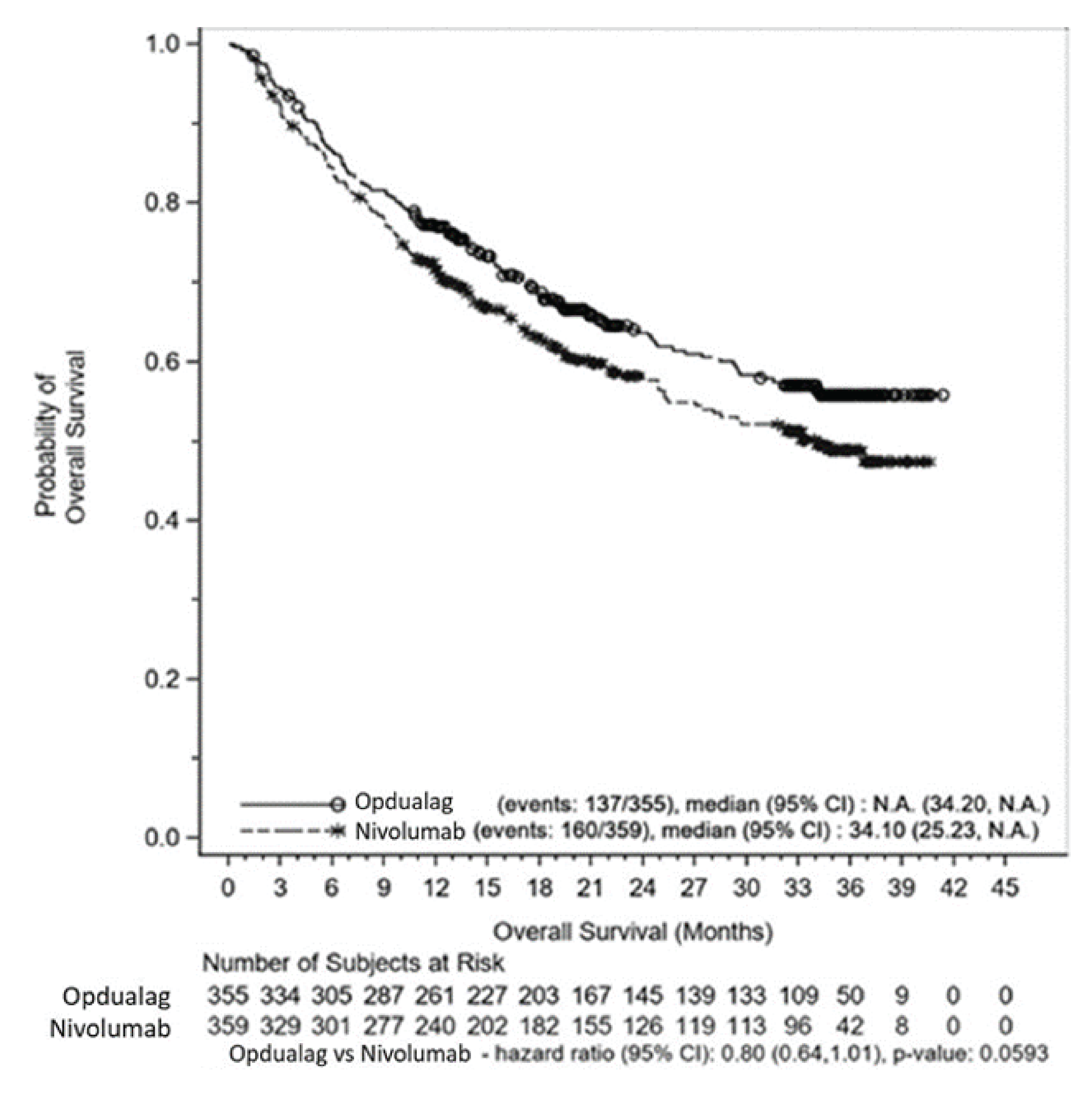 In this Kaplan-Meier analysis of overall survival based on the ITT population for efficacy analysis, the numbers of at-risk patients in the nivolumab-relatlimab FDC group at 0, 3, 6, 9, 12, 15, 18, 21, 24, 27, 30, 33, 36, 39, 42, and 45 months were 355, 334, 305, 287, 261, 227, 203, 167, 145, 139, 133, 109, 50, 9, 0, and 0, respectively. The numbers of at-risk patients in the NIVO group at 0, 3, 6, 9, 12, 15, 18, 21, 24, 27, 30, 33, 36, 39, 42, and 45 months were 359, 329, 301, 277, 240, 202, 182, 155, 126, 119, 113, 96, 42, 8, 0, and 0, respectively.