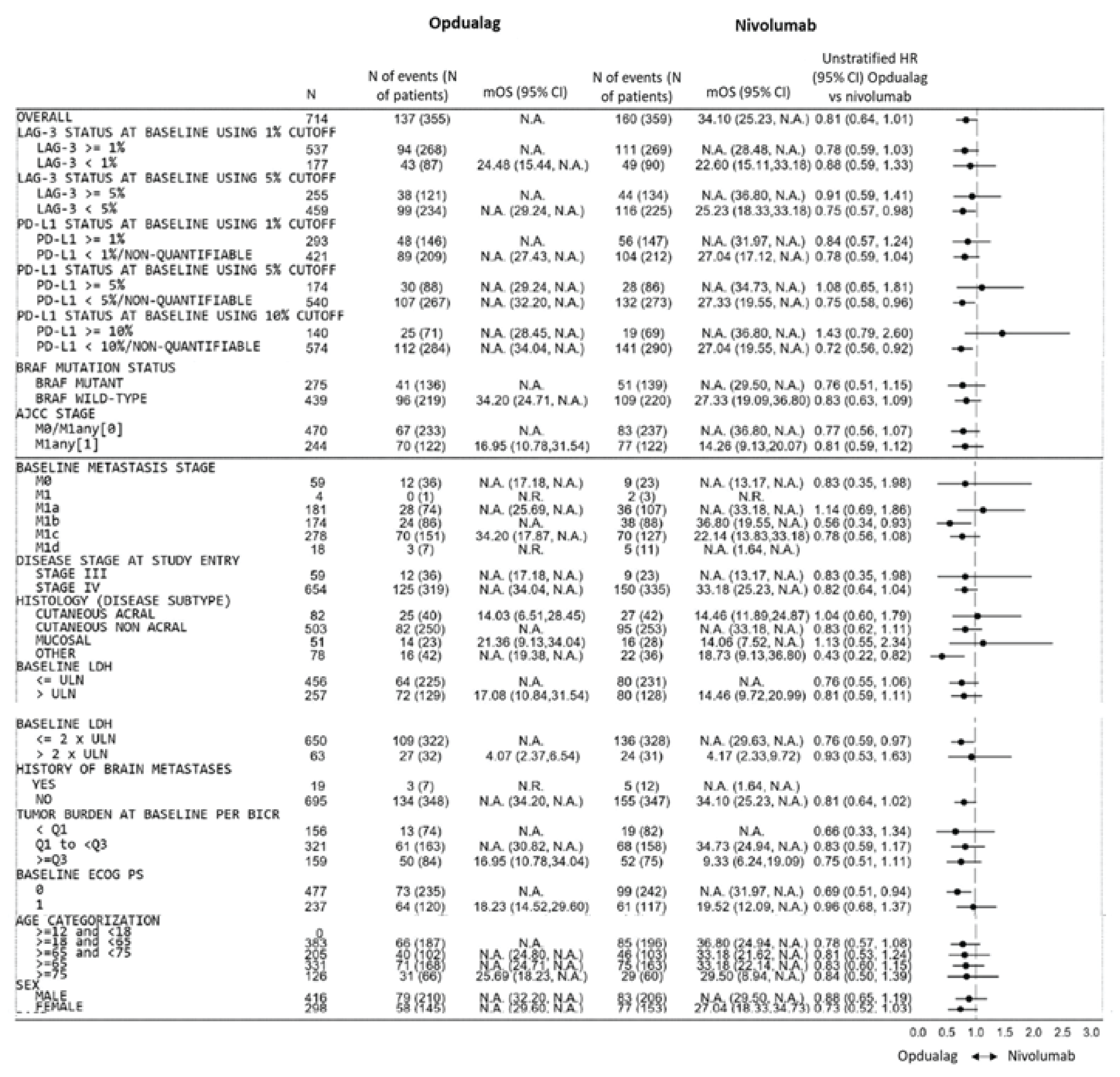 Treatment effect on OS in predefined subgroups are presented in a forest plot.