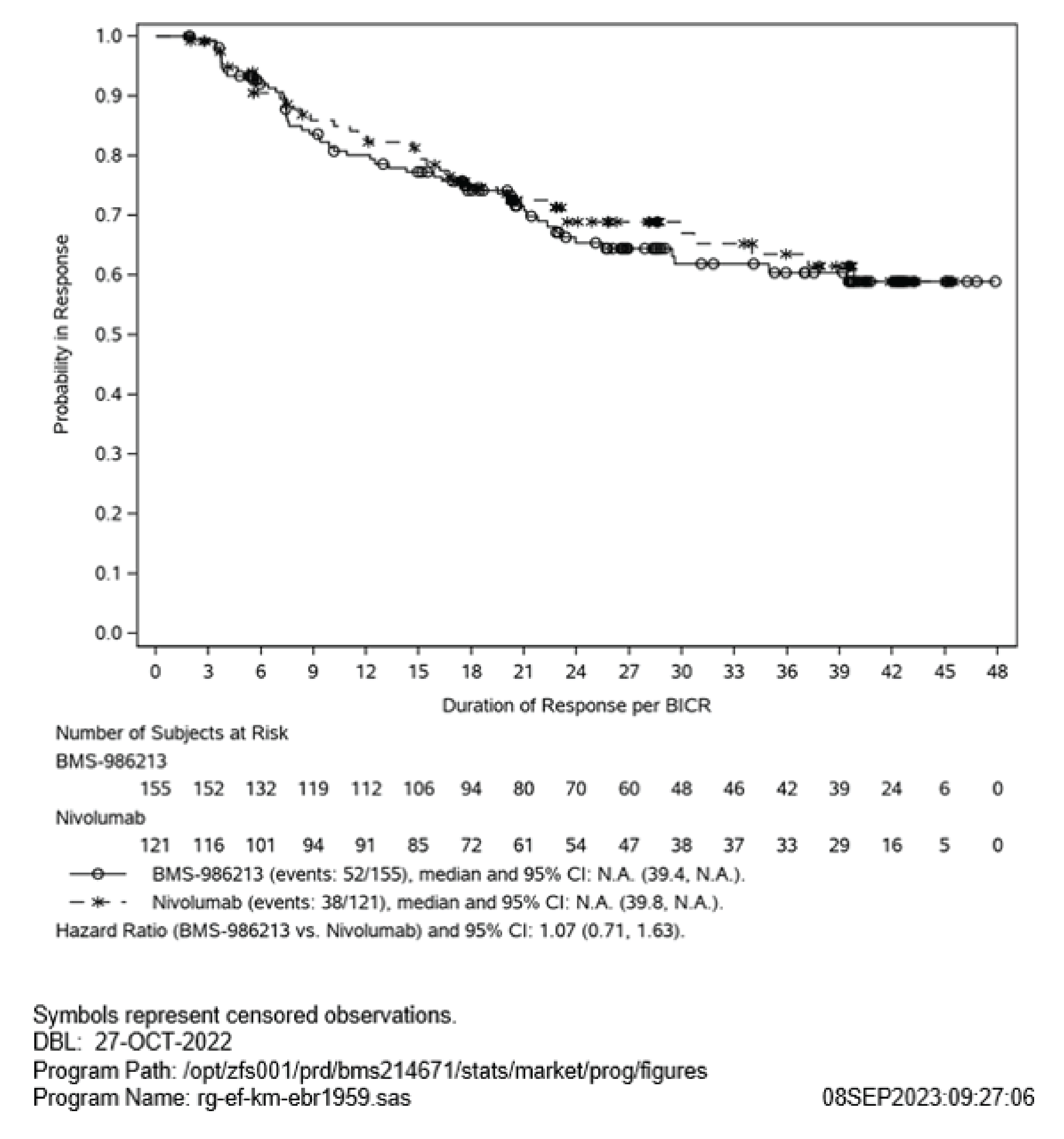 In this Kaplan-Meier analysis of DoR based on all responders, the numbers of at-risk patients in the nivolumab-relatlimab FDC group at 0, 3, 6, 9, 12, 15, 18, 21, 24,27, 30, 33, 36, 39, 42, 45, and 48 months were 155, 152, 132, 119, 112, 106, 94, 80, 70, 60, 48, 46, 42, 39, 24, 6, and 0, respectively. The numbers of at-risk patients in the NIVO group at 0, 3, 6, 9, 12, 15, 18, 21, 24,27, 30, 33, 36, 39, 42, 45, and 48 months were 121, 116, 101, 94, 91, 85, 72, 61, 54, 47, 38, 37, 33, 29, 16, 5, and 0, respectively.