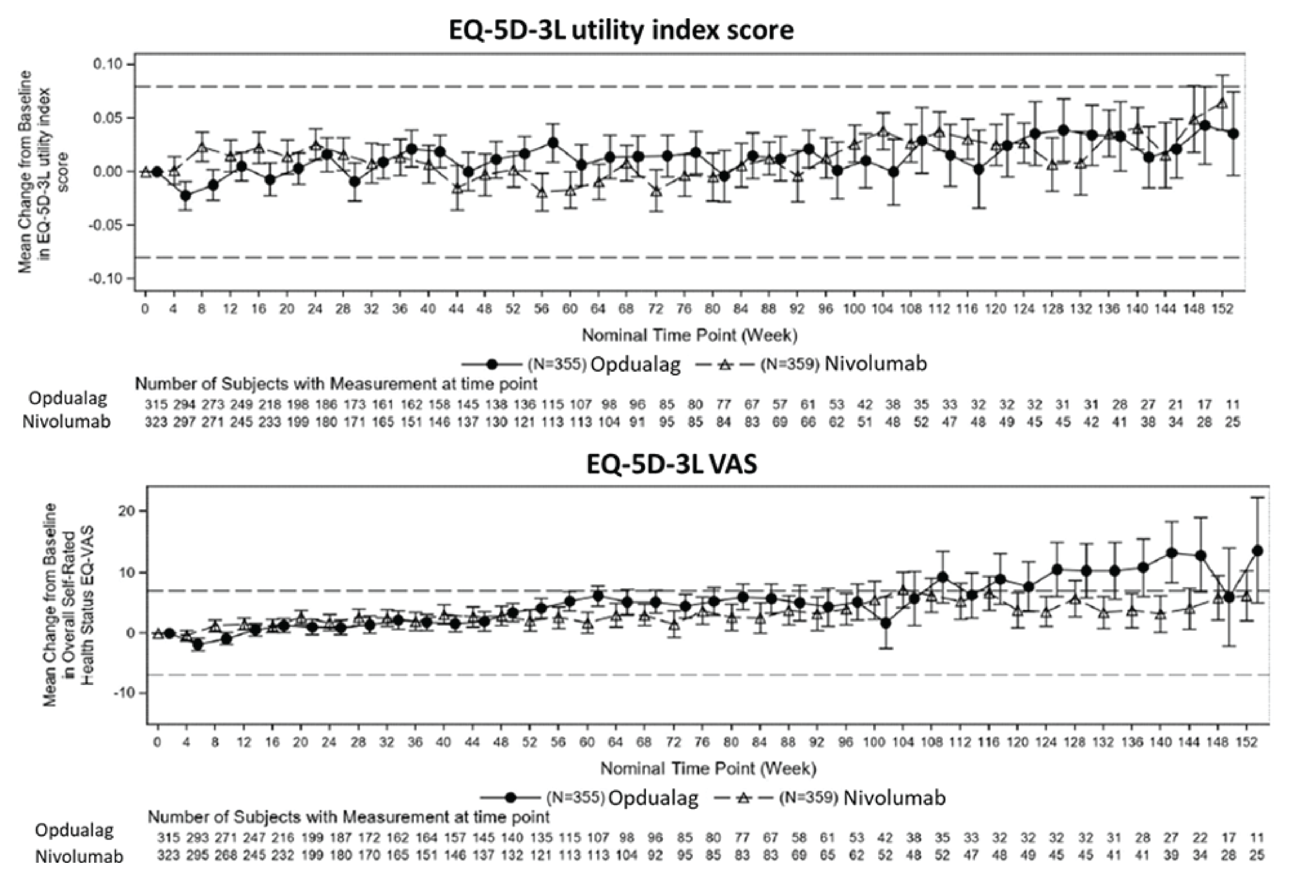 Change from baseline in EQ-5D-3L utility index score and EQ VAS up to week 152 are presented.