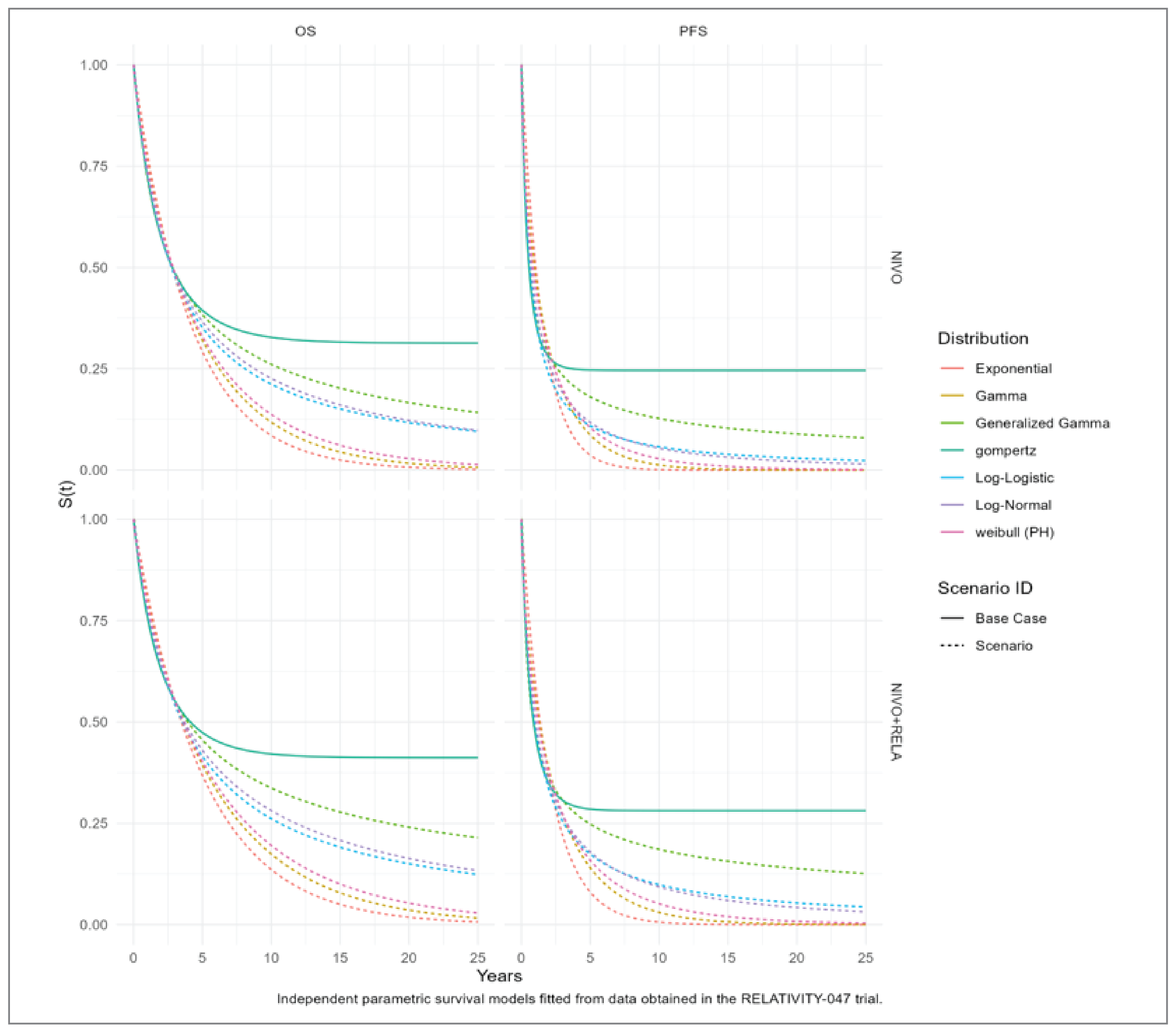 A quadrant of four parametric survival curve plots with S(t) on the y-axis and ‘Years’ on the x-axis. The top row of the quadrant shows curves for NIVO. The bottom row shows curves for NIVO-RELA. The overlaid survival curves are Exponential, Gamma, Generalized Gamma, Gompertz, Log-Logistic, Log-Normal, and Weibull (PH).