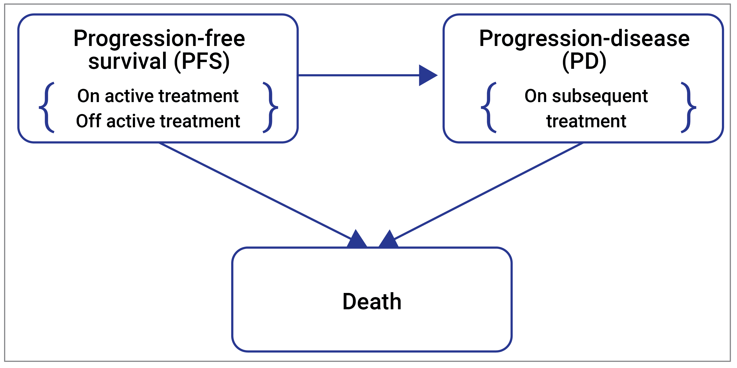 A figure depicting a Partitioned Survival model with three states: Progression-free survival (PFS), Progression-disease (PD), and Death. The PFS state is subdivided into ‘On active treatment’ and ‘Off active treatment’. Arrows connect the PFS state to the PD state and the Death state. An arrow connects the PD state to the Death state.