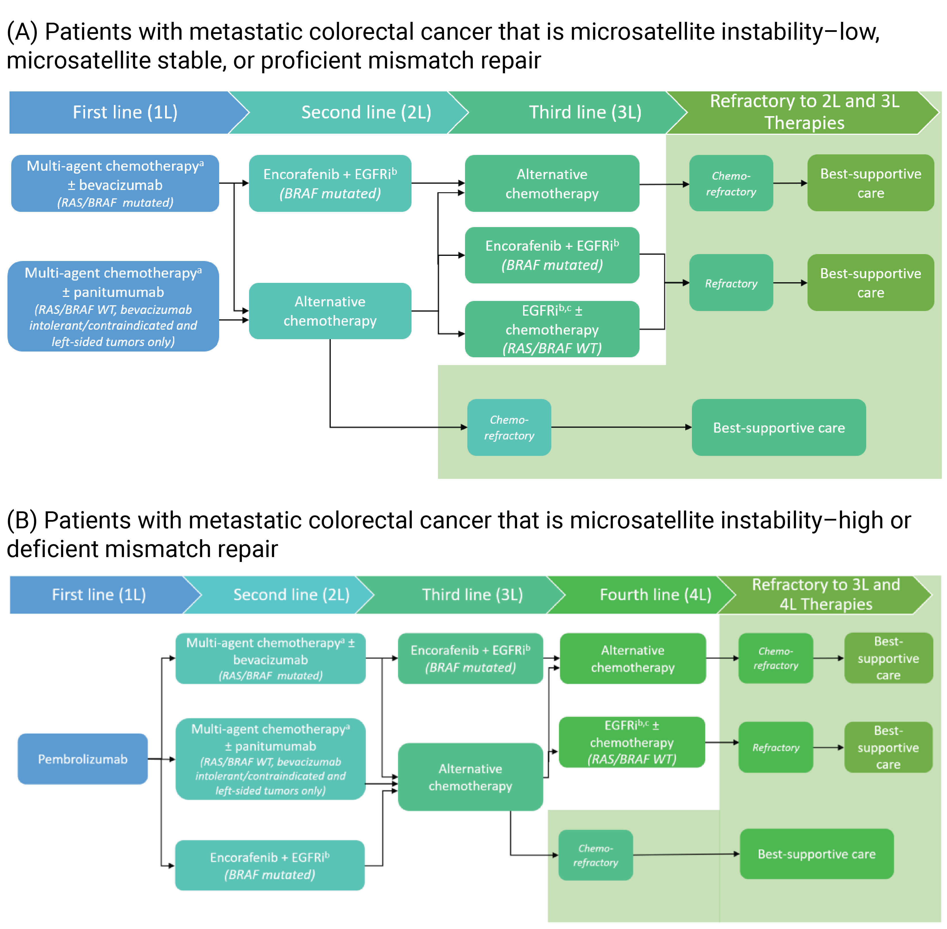 This is an overall treatment and funding algorithm for 2 groups. The first group (A) consists of patients with metastatic colorectal cancer that is microsatellite instability–low, microsatellite stable, or proficient mismatch repair from first-line to second-line, to third-line, and refractory to second-line and third-line therapies. The second group (B) consists of patients with metastatic colorectal cancer that is microsatellite instability–high or deficient mismatch repair from first-line to second-line, to third-line, to fourth-line, and refractory to third- line and fourth-line therapies.