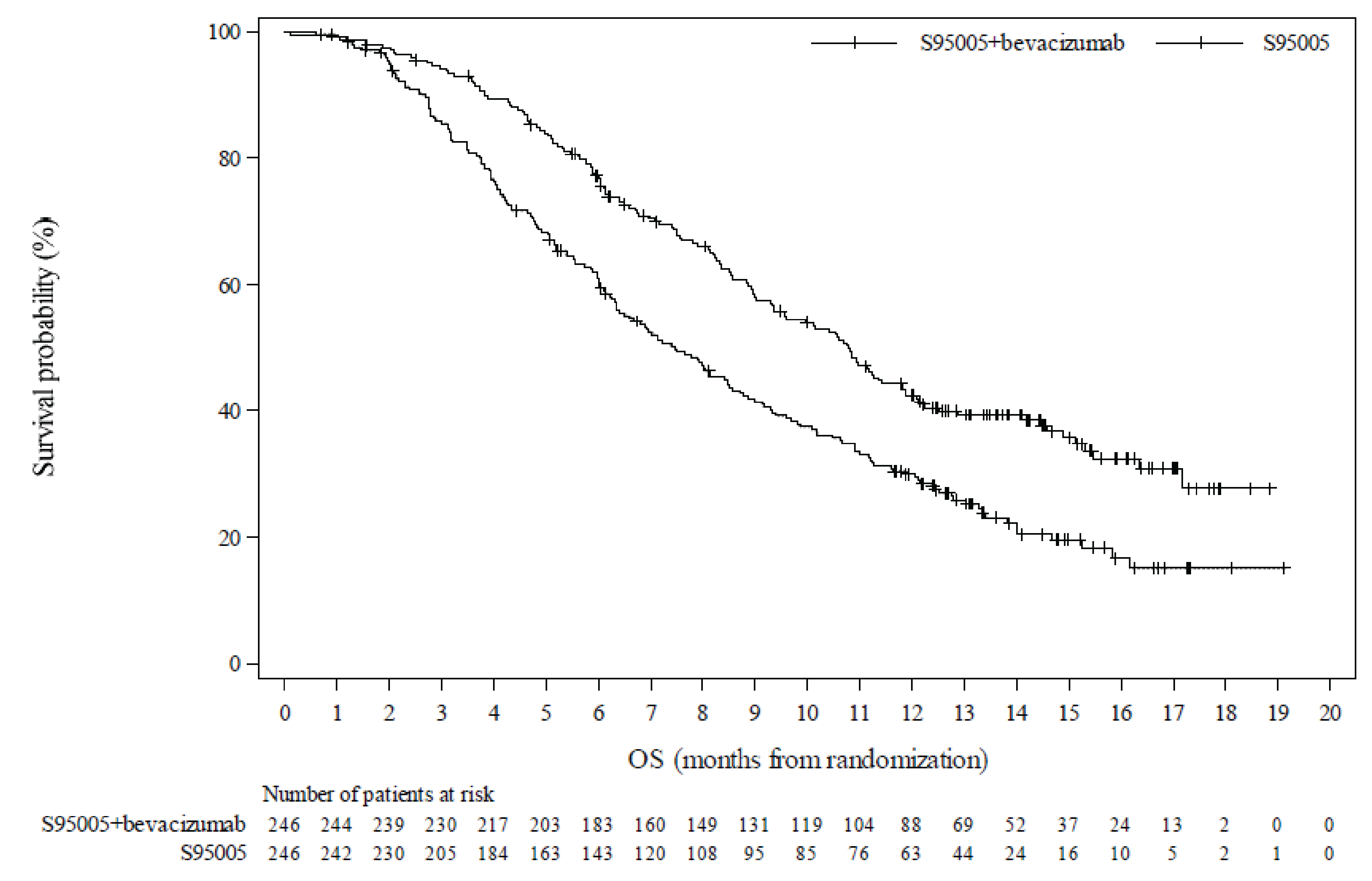 The Kaplan-Meier curves of overall survival showed some crossover early during treatment followed by clear separation at about 2 months after randomization between trifluridine-tipiracil plus bevacizumab compared with trifluridine-tipiracil alone. Median overall survival was 14.5 months for trifluridine-tipiracil plus bevacizumab and 7.8 months for trifluridine-tipiracil alone, with a low number of patients and events.