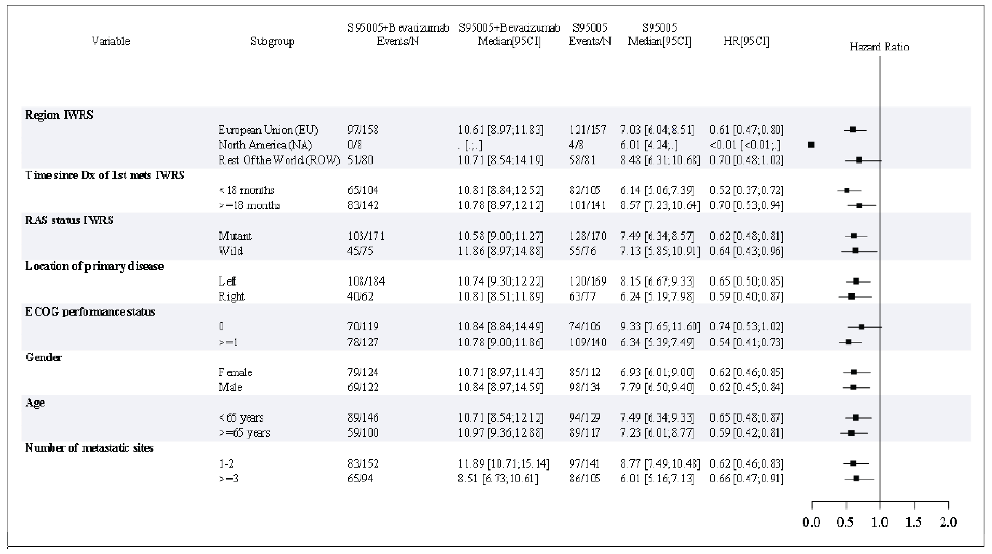 The forest plot of hazard ratios with 95% confidence intervals for subgroup analyses examined treatment with trifluridine-tipiracil plus bevacizumab compared with trifluridine-tipiracil alone for stratification factors (region, time since diagnosis of first metastasis, and RAS status), location of primary disease, Eastern Cooperative Oncology Group Performance Status, gender, age, number of metastatic sites, neutrophils to lymphocytes ratio, number of prior metastatic drug regimens, BRAF, microsatellite instability, prior bevacizumab, prior surgical resection. Findings were consistent with the primary overall survival results with small sample sizes in some subgroups.