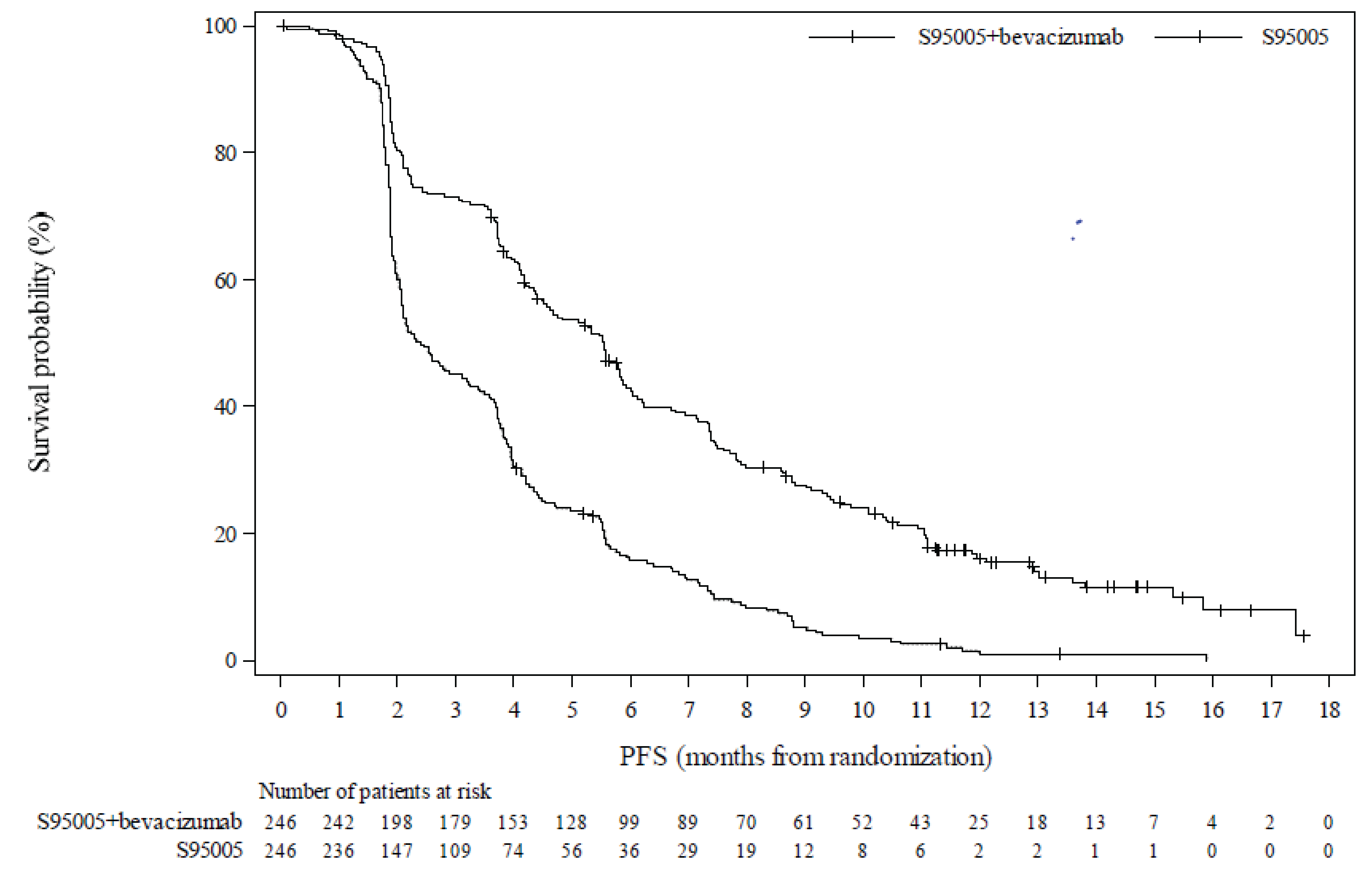 The Kaplan-Meier curves of progression-free survival showed some crossover early during treatment followed by clear separation at about 2 months after randomization between trifluridine-tipiracil plus bevacizumab compared with trifluridine-tipiracil alone. Median progression-free survival was 5.6 months for trifluridine-tipiracil plus bevacizumab and 2.4 months for trifluridine-tipiracil alone, with a low number of patients and events.