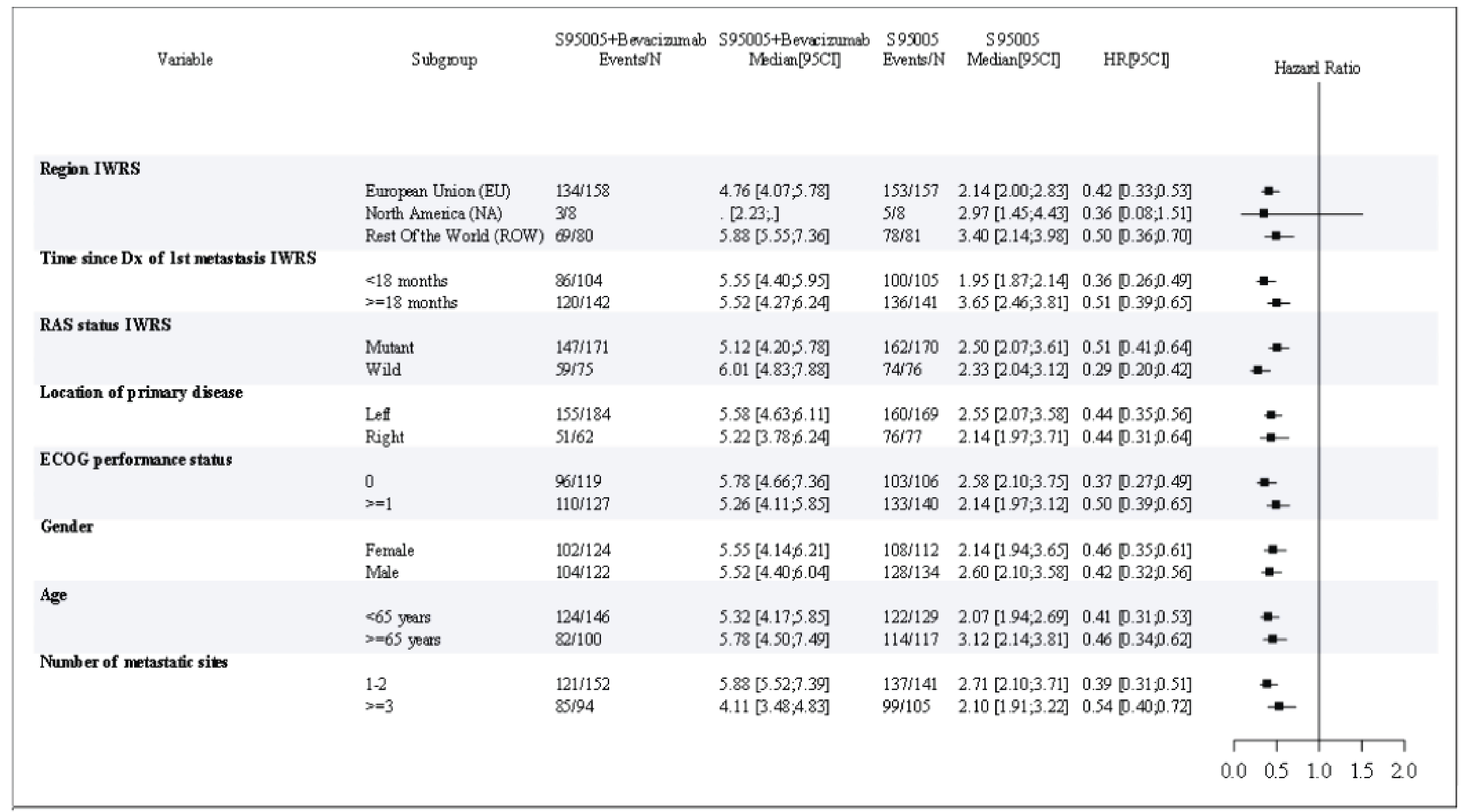 The forest plot of hazard ratios with 95% confidence intervals for subgroup analyses examined treatment with trifluridine-tipiracil plus bevacizumab compared with trifluridine-tipiracil alone for stratification factors (region, time since diagnosis of first metastasis, and RAS status), location of primary disease, Eastern Cooperative Oncology Group Performance Status, gender, age, number of metastatic sites, neutrophils to lymphocytes ratio, number of prior metastatic drug regimens, BRAF, microsatellite instability, prior bevacizumab, prior surgical resection. Findings were generally consistent with the primary progression-free survival results with small sample sizes in some subgroups.