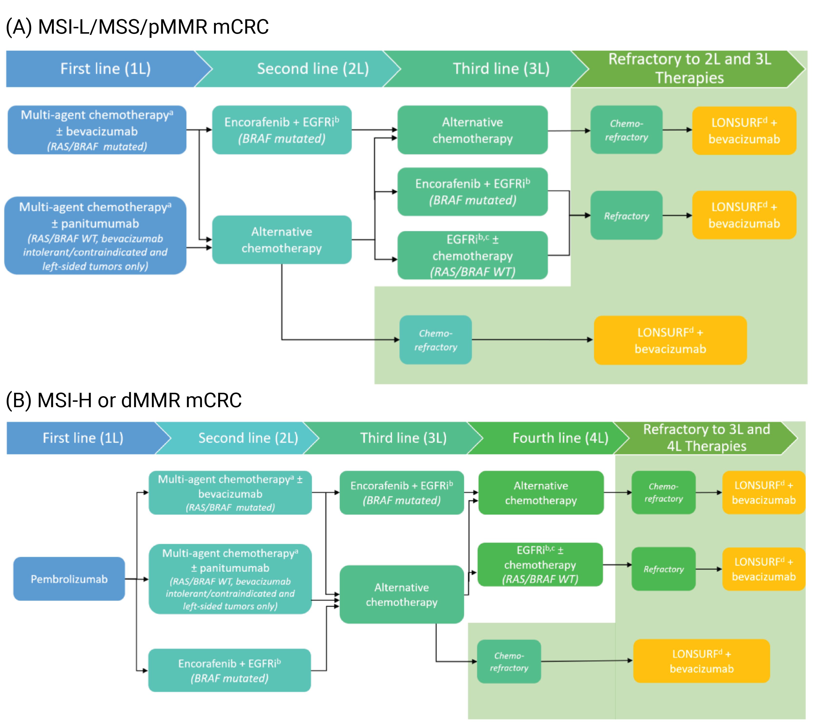 Proposed treatment/funding algorithm for (A) patients with MSI-L/MSS/pMMR mCRC from first-line to second-line, to third-line, and refractory to second- and third-line therapies, and (B) patients with MSI-H or dMMR mCRC from first-line to second-line, to third-line, to fourth-line, and refractory to third- line and fourth-line therapies.