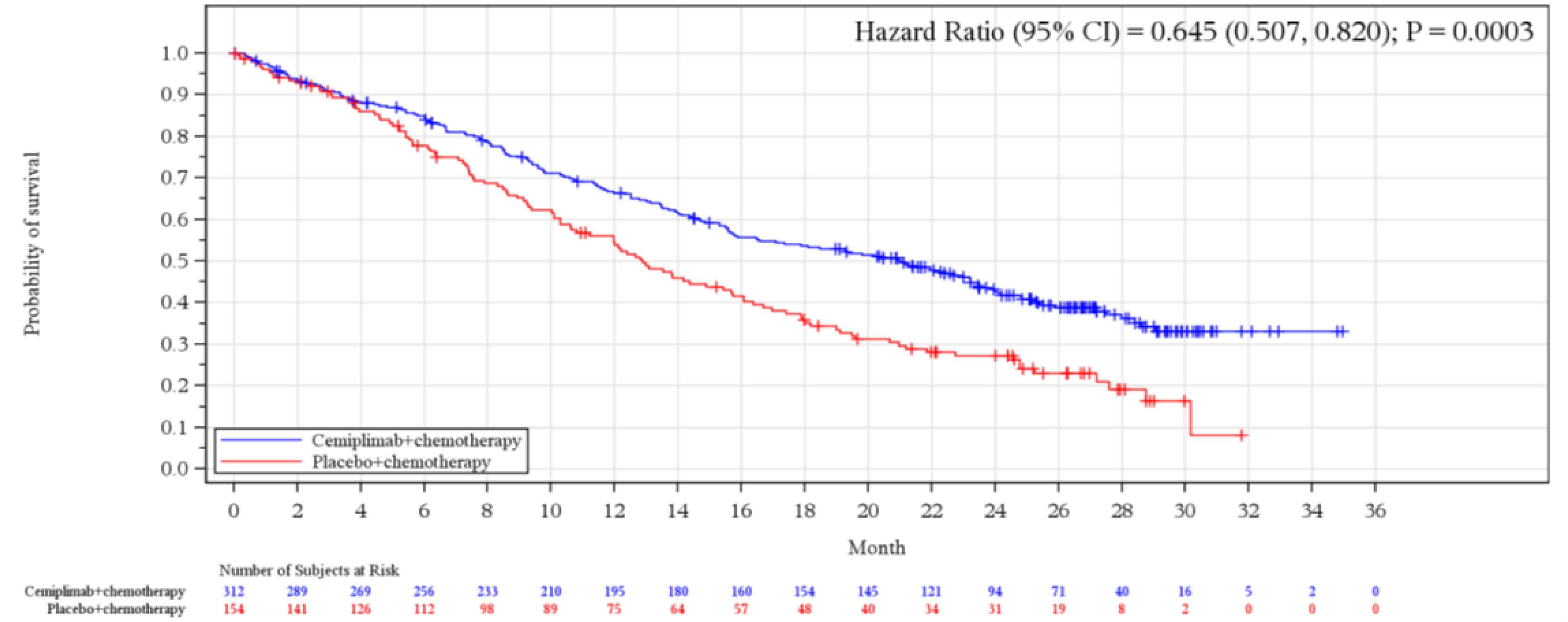 The image is a Kaplan-Meier survival curve comparing the probability of survival over time between 2 groups of patients: those receiving “cemiplimab + chemotherapy” (in blue) and those receiving “placebo + chemotherapy” (in red). The x-axis represents time in months and the y-axis represents the probability of survival. The blue curve (cemiplimab + chemotherapy) shows a higher probability of survival over time compared to the red curve (placebo + chemotherapy). The hazard ratio is provided at the top right corner of the graph, showing a value of 0.645 with a 95% CI, 0.507 to 0.820) and a P value of 0.0003.