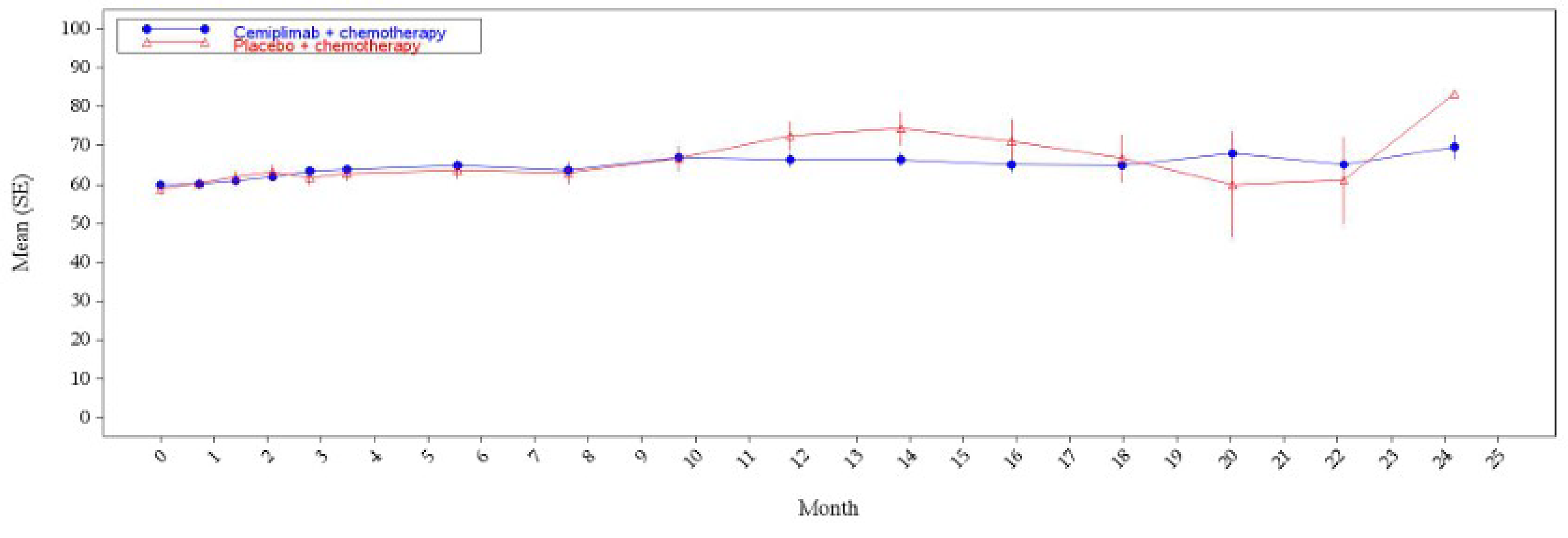 A line graph comparing the mean scores (with standard error bars) over time between 2 groups of patients: those receiving “cemiplimab + chemotherapy” (depicted in blue) and those receiving “placebo + chemotherapy” (depicted in red). The x-axis represents time in months, while the y-axis represents the mean score (with standard error). Both groups show similar trends over time, with the scores gradually increasing. The error bars indicate the variability of the data at each time point. The graph is used to visualize the longitudinal changes in scores between the 2 treatment groups.