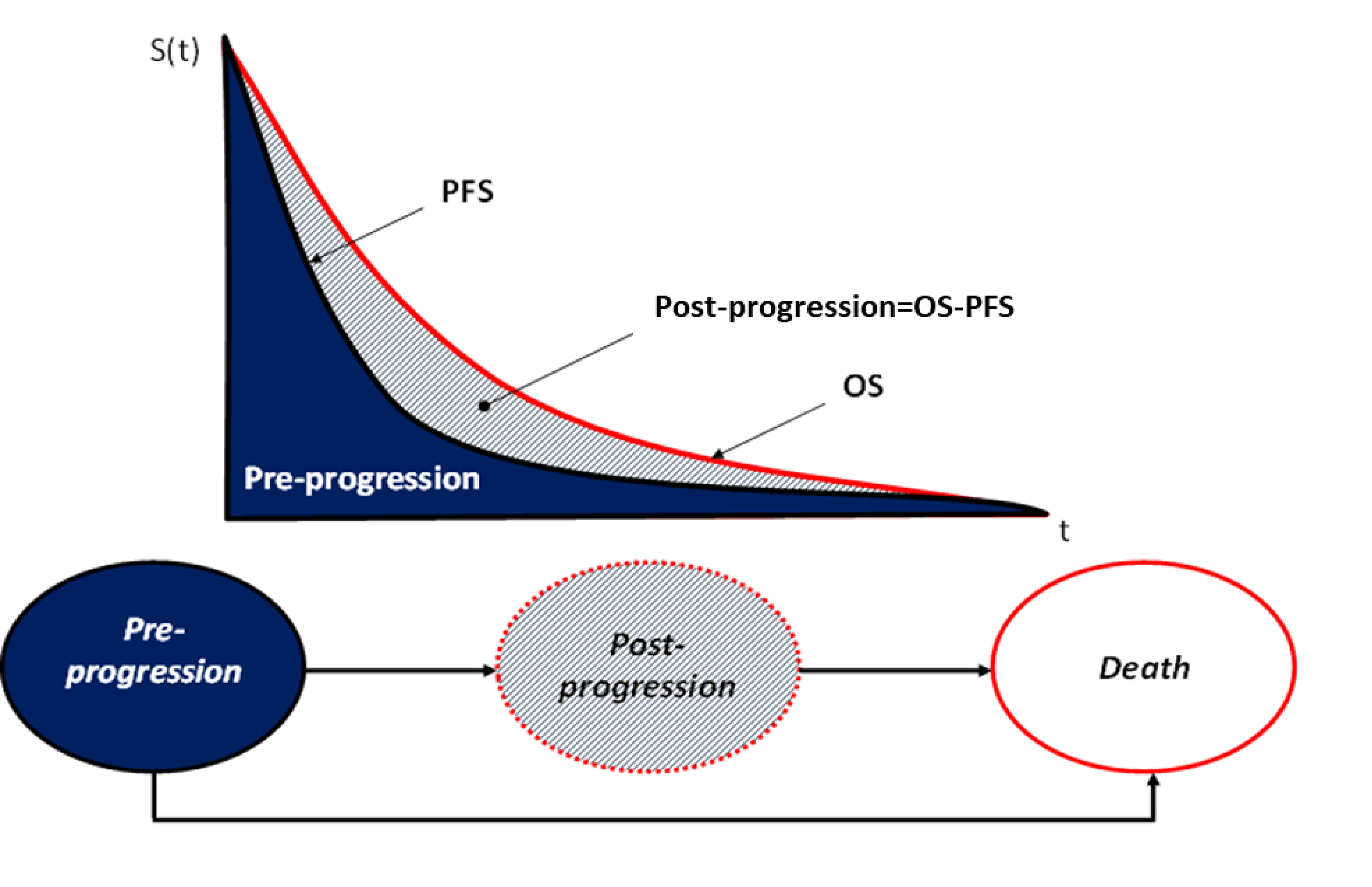 Depicts the sponsor’s 3-state PSM structure, in which patients can be pre-progression, post-progression or dead. Pre-progression is determined through PFS, and post-progression is determined as the area under the curve between OS and PFS (i.e., OS-PFS.