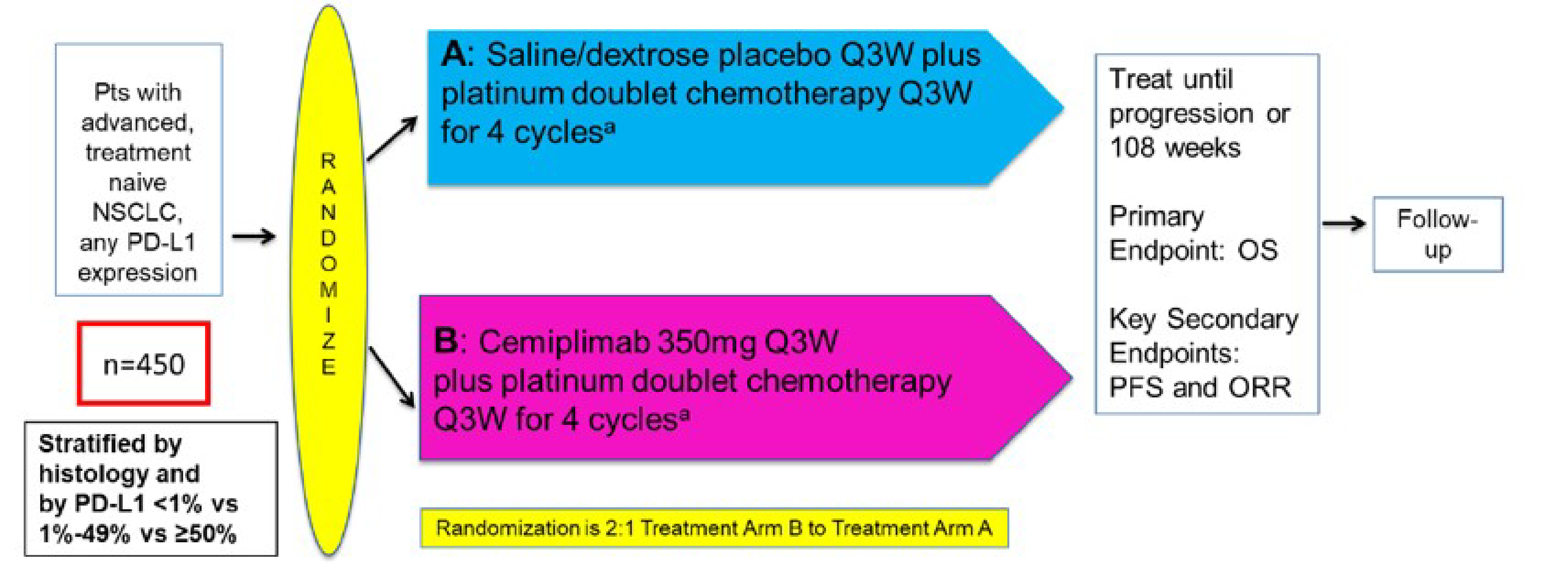 Flow chart showing the study design for a randomized clinical trial involving patients with advanced, treatment-naive NSCLC with any level of PD-L1 expression. The chart details the randomization process and treatment arms. Patients (n = 450) are randomized in a 2:1 ratio into 2 treatment arms: Arm A receives saline-dextrose placebo plus platinum doublet chemotherapy every 3 weeks for 4 cycles. Arm B receives cemiplimab 350 mg plus platinum doublet chemotherapy every 3 weeks for 4 cycles. Patients are stratified by histology and PD-L1 expression levels (< 1%, 1% to 49%, ≥ 50%). Treatment continues until disease progression or for a maximum of 108 weeks. The primary end point is OS, with key secondary end points including PFS and ORR. After treatment, patients enter a follow-up phase.