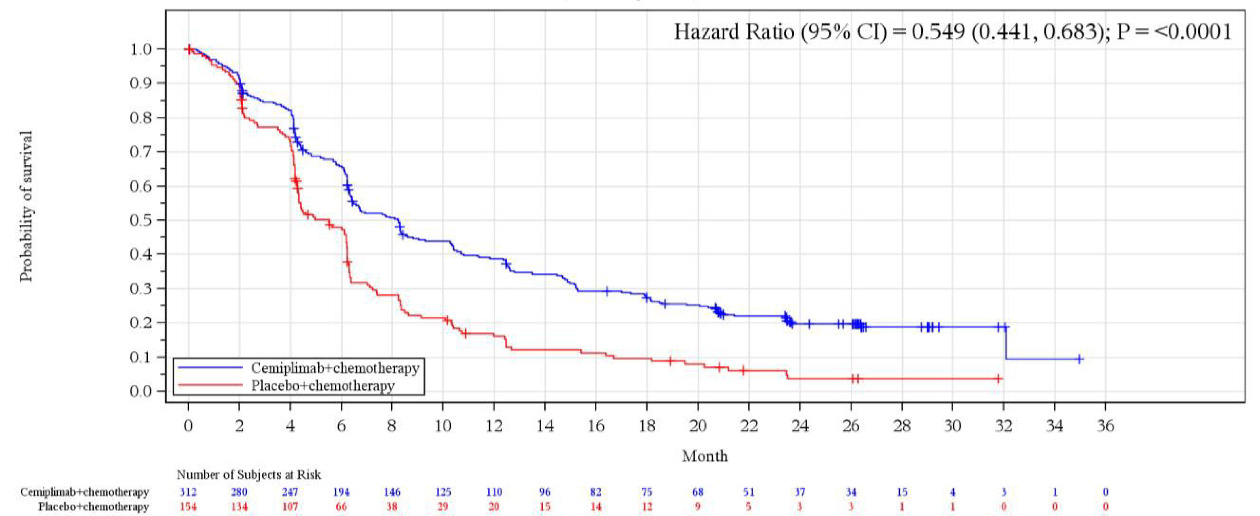 A Kaplan-Meier survival curve comparing the probability of survival over time between 2 groups of patients: those receiving “cemiplimab + chemotherapy” (in blue) and those receiving “placebo + chemotherapy” (in red). The x-axis represents time in months and the y-axis represents the probability of survival. The blue curve (cemiplimab + chemotherapy) shows a higher probability of survival over time compared to the red curve (placebo + chemotherapy). The hazard ratio is provided at the top right corner of the graph, showing a value of 0.549 with a 95% CI, 0.441 to 0.683 and a P value of < 0.0001.