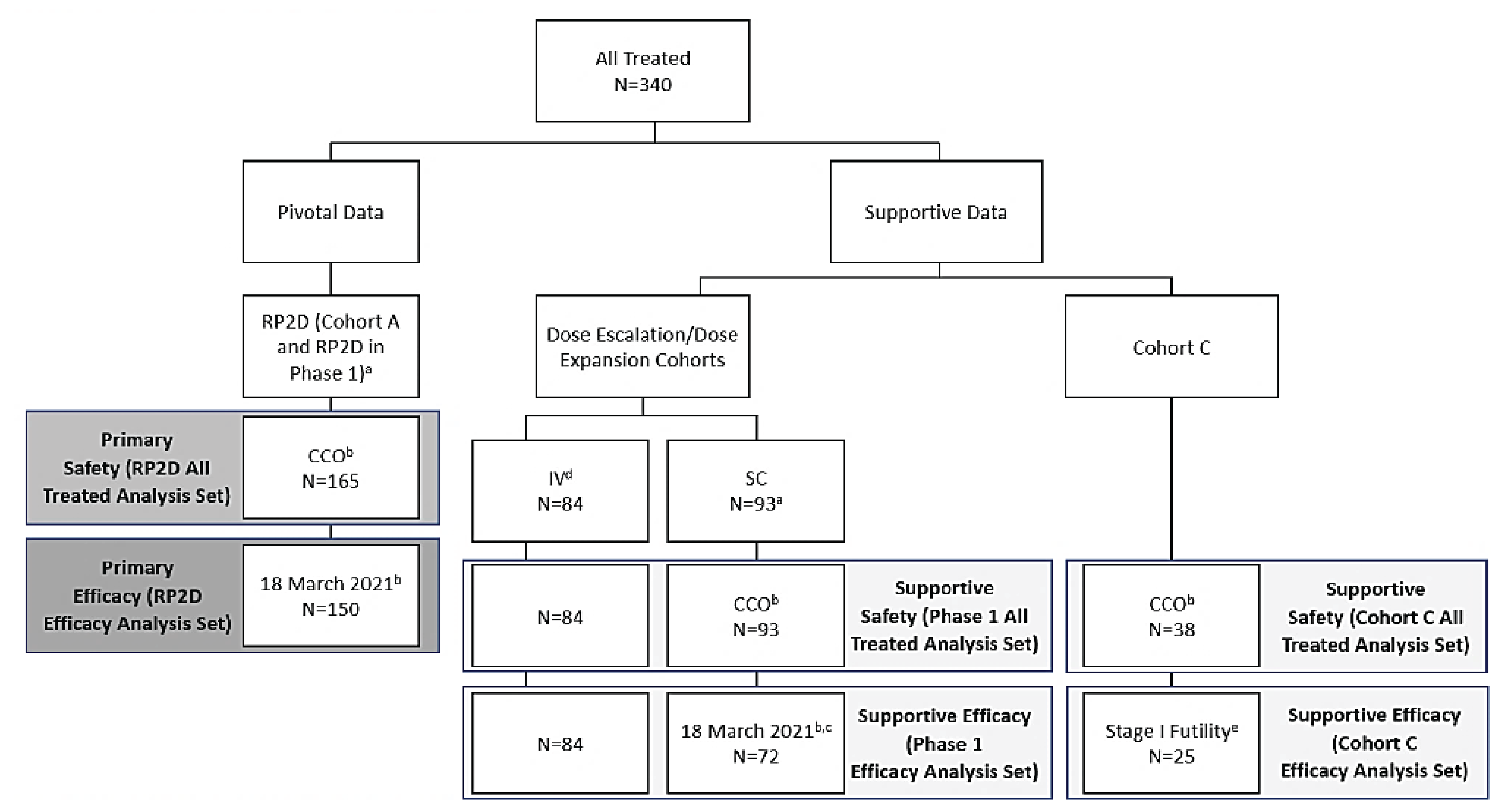 A total of 340 patients were treated with teclistamab, with 165 patients in the pivotal study (patients in phase I and phase II, cohort A, who received teclistamab at a dose of 1.5 mg/kg subcutaneously weekly), 177 patients in the phase I group (dose escalation and dose expansion), and 38 patients in phase II, cohort C (patients with prior B-cell maturation antigen–targeted therapy receiving 1.5 mg/kg subcutaneously teclistamab weekly).