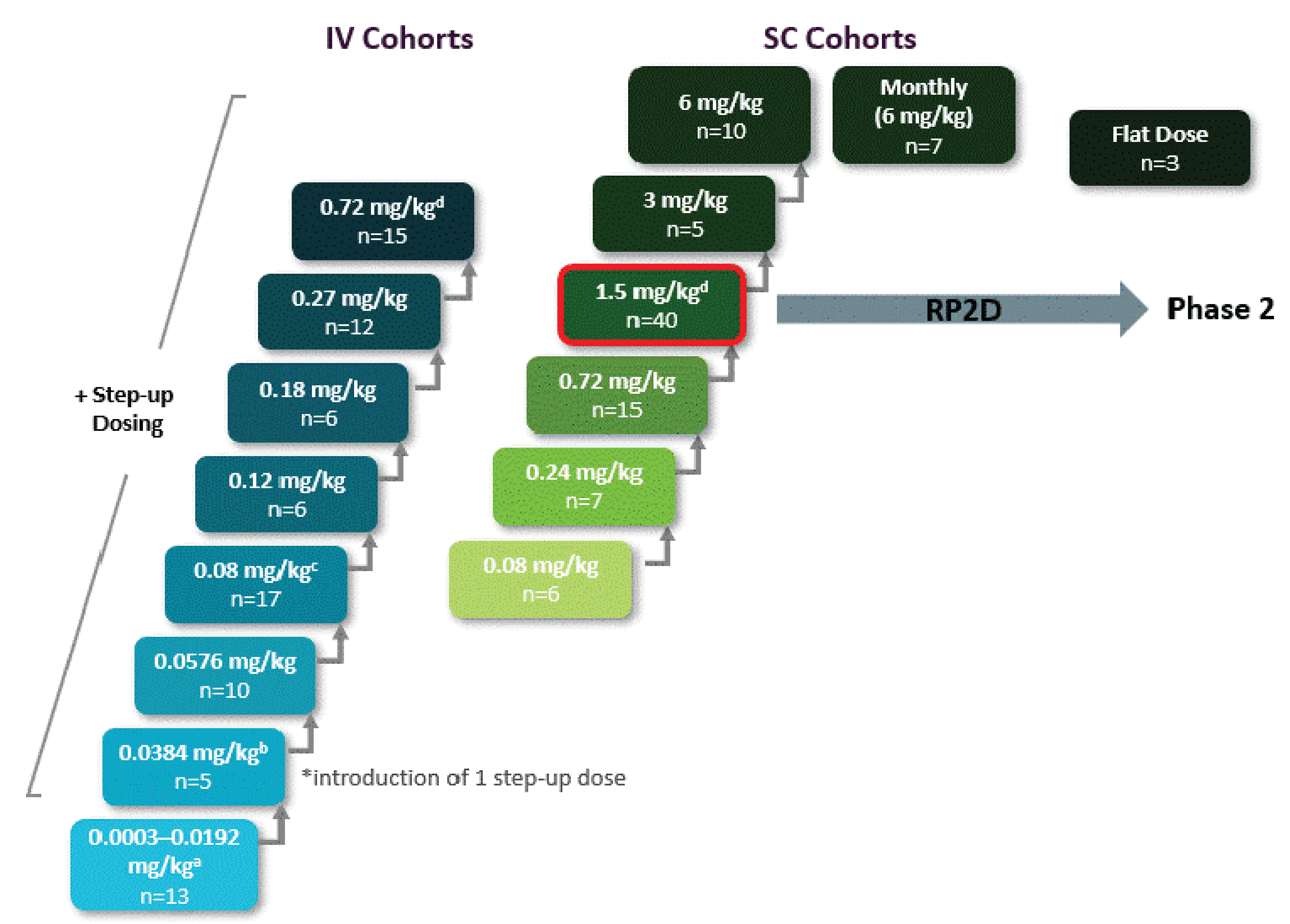 This figure presents data on the weekly treatment doses and cohorts evaluated in phase I of the MajesTEC-1 study.