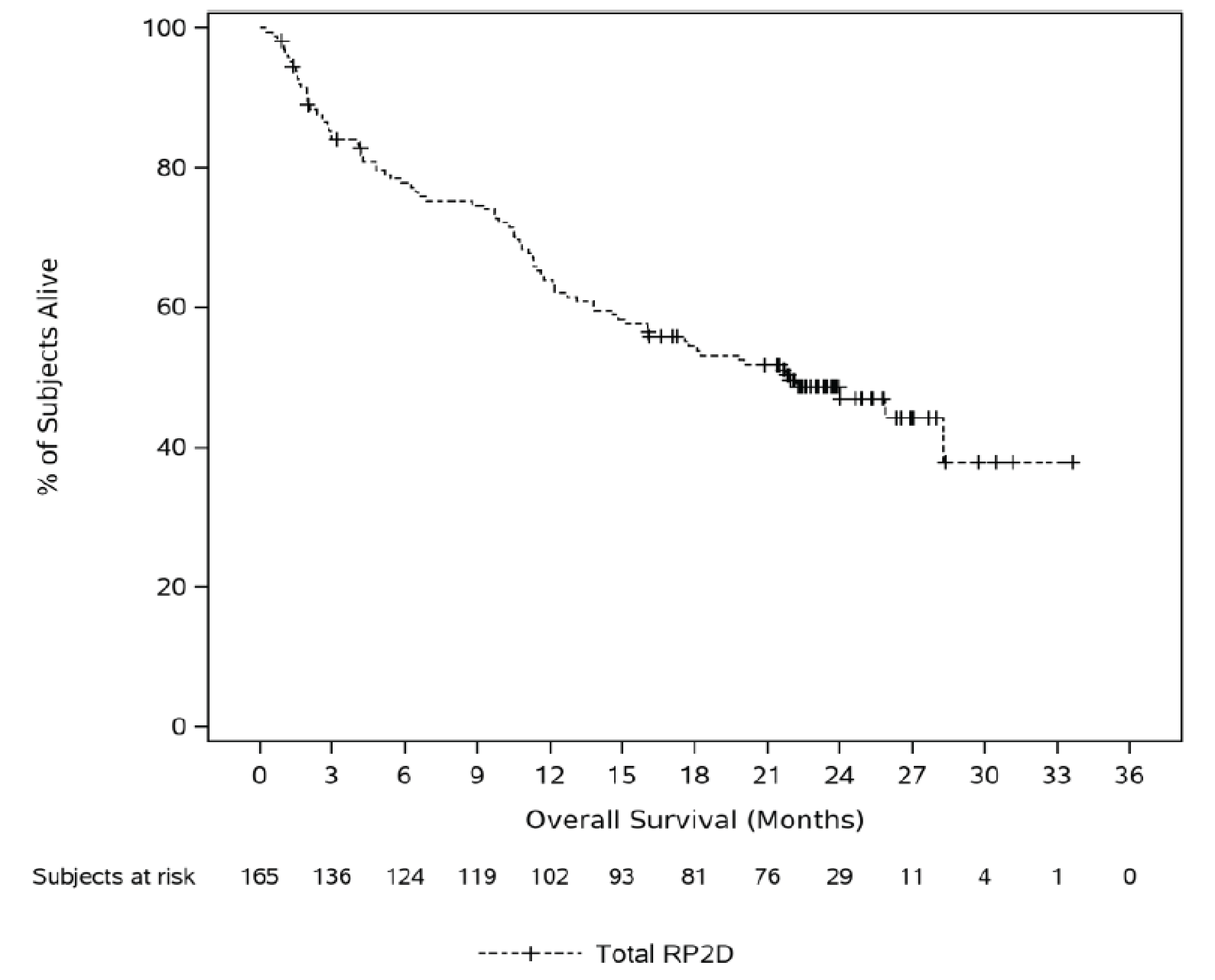 The figure depicts a Kaplan-Meier curve of overall survival in which the x-axis represents months, and the y-axis represents the estimated probability of survival. The curve gradually decreases until 28 months, at which point no events were observed until the maximum follow-up time of 34 months.