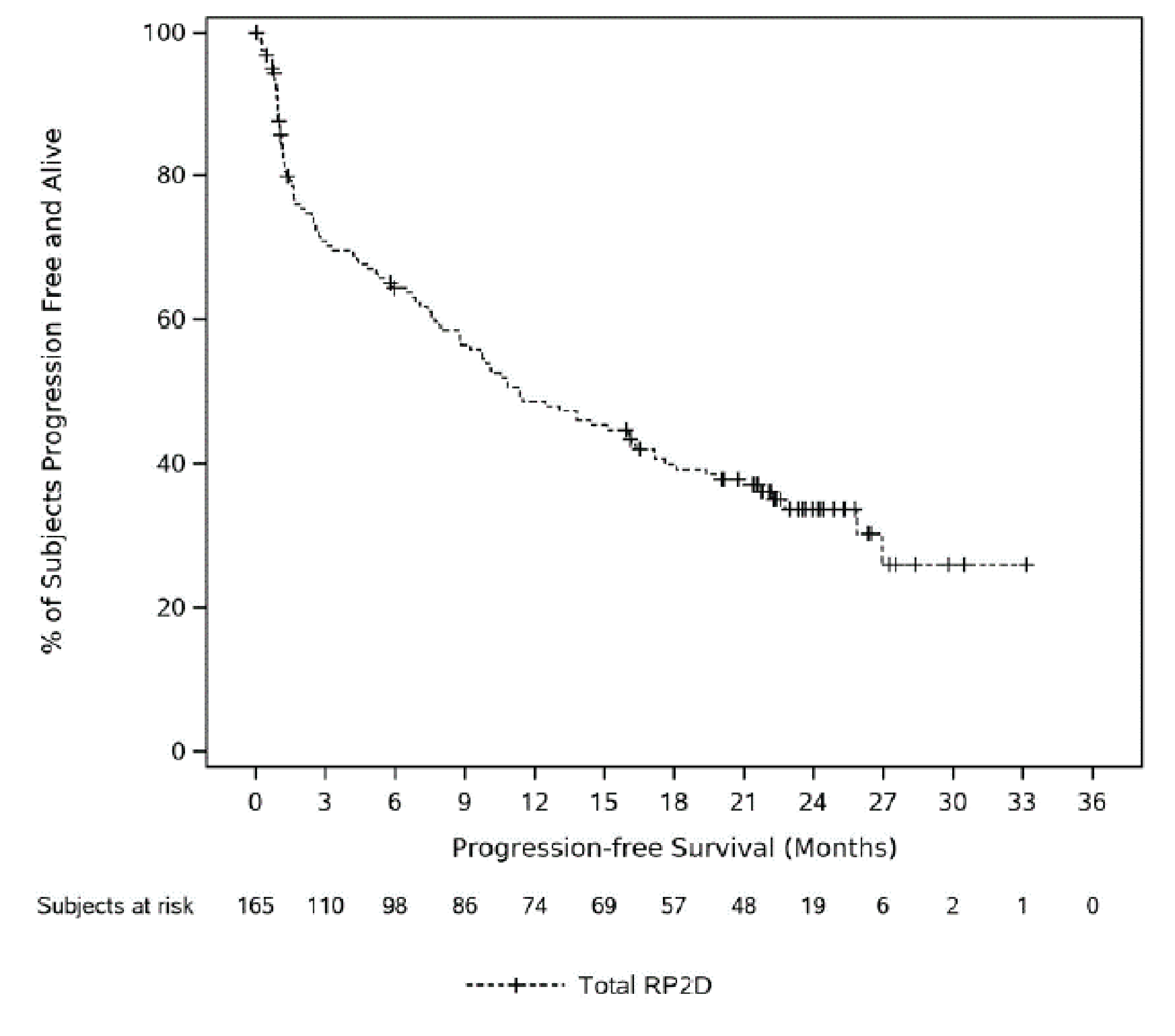 The figure depicts a Kaplan-Meier curve of progression-free survival in which the x-axis represents months, and the y-axis represents the estimated probability of remaining progression-free and alive. The curve gradually decreases until 28 months, when no events were observed until the maximum follow-up time of 34 months.