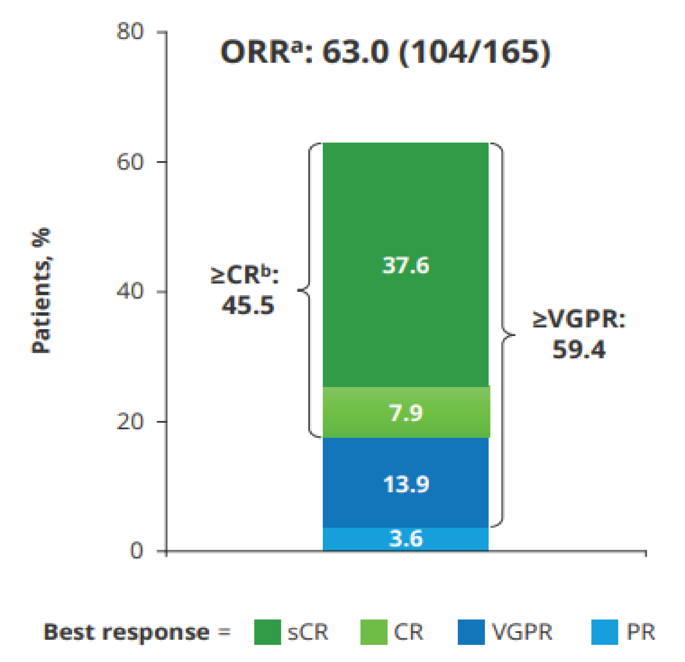 The bar chart describes the rate and depth of overall response, partial response, very good partial response, complete response, and stringent complete response in patients who received teclistamab at the recommended phase II dose.