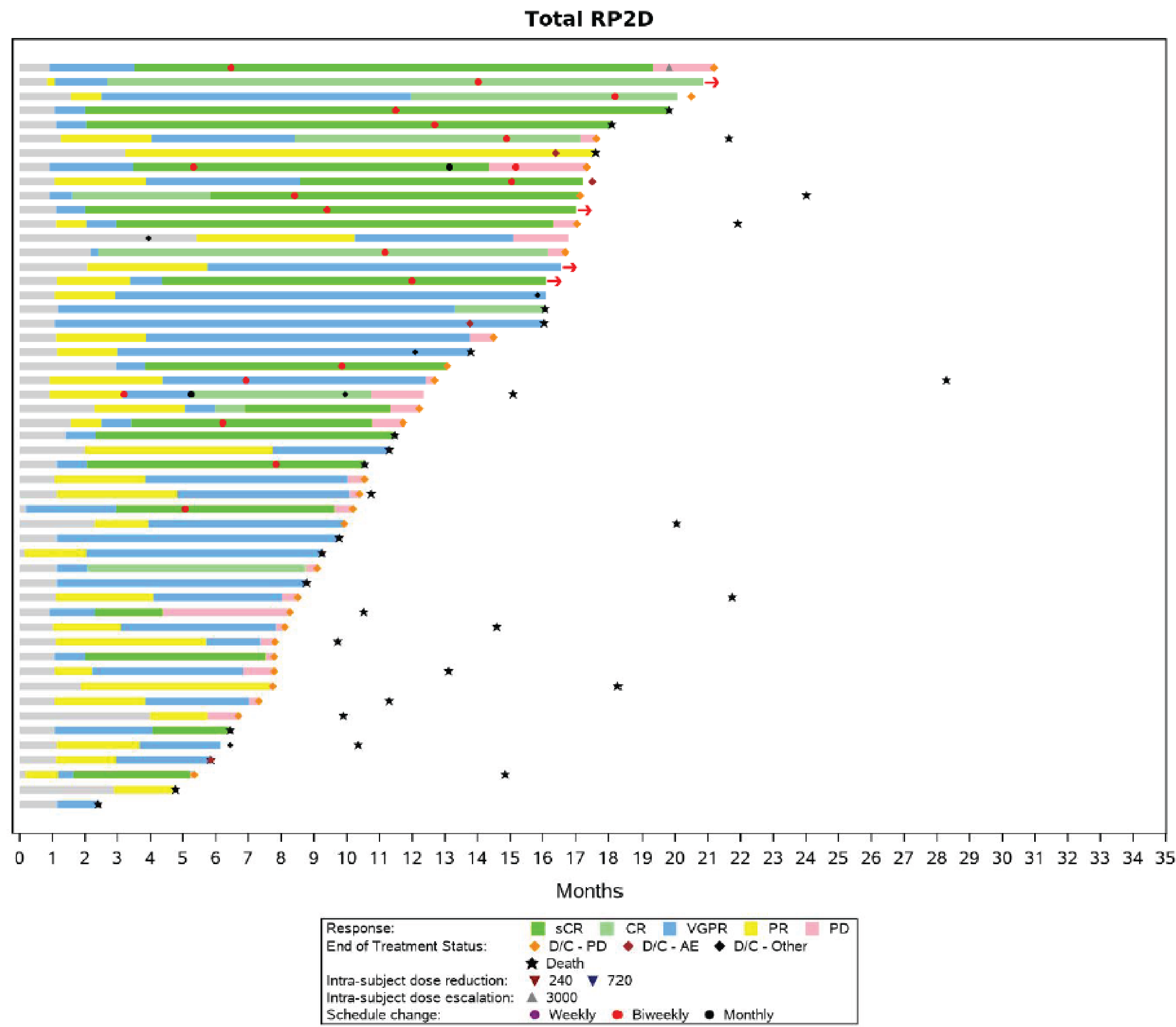 The bar chart describes the response and follow-up by month in patients treated with teclistamab at the recommended phase II dose.