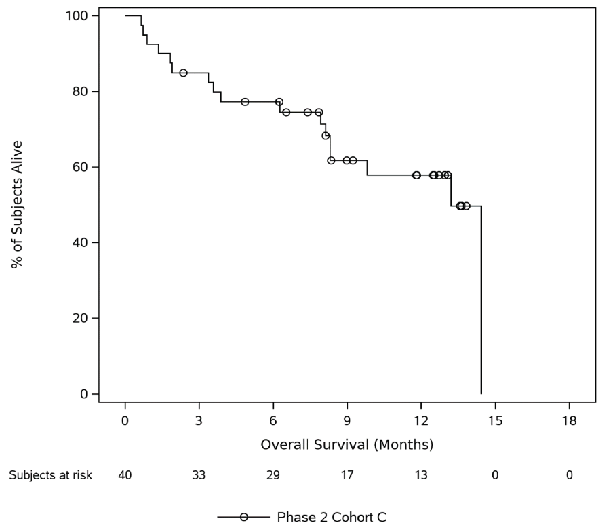 The figure depicts a Kaplan-Meier curve for overall survival among patients in phase II, cohort C, of the MajesTEC-1 study, with the x-axis representing months and the y-axis representing the probability of survival.